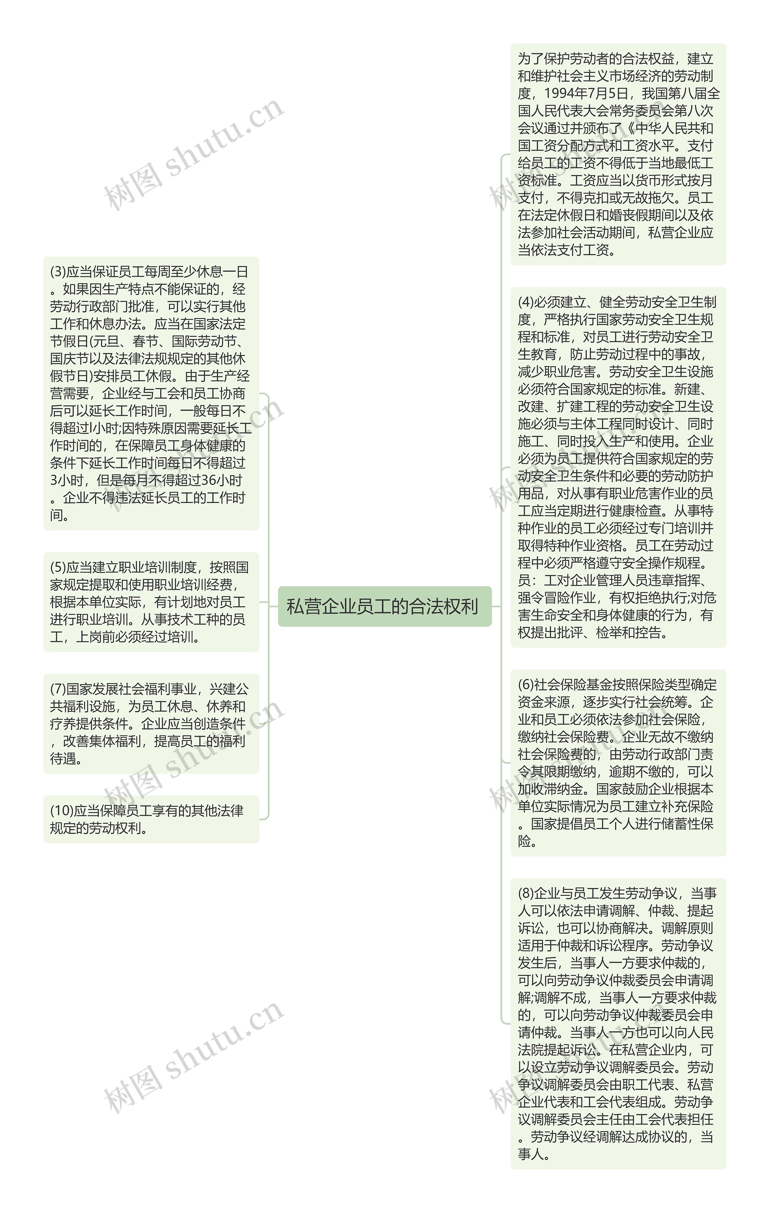 私营企业员工的合法权利 思维导图