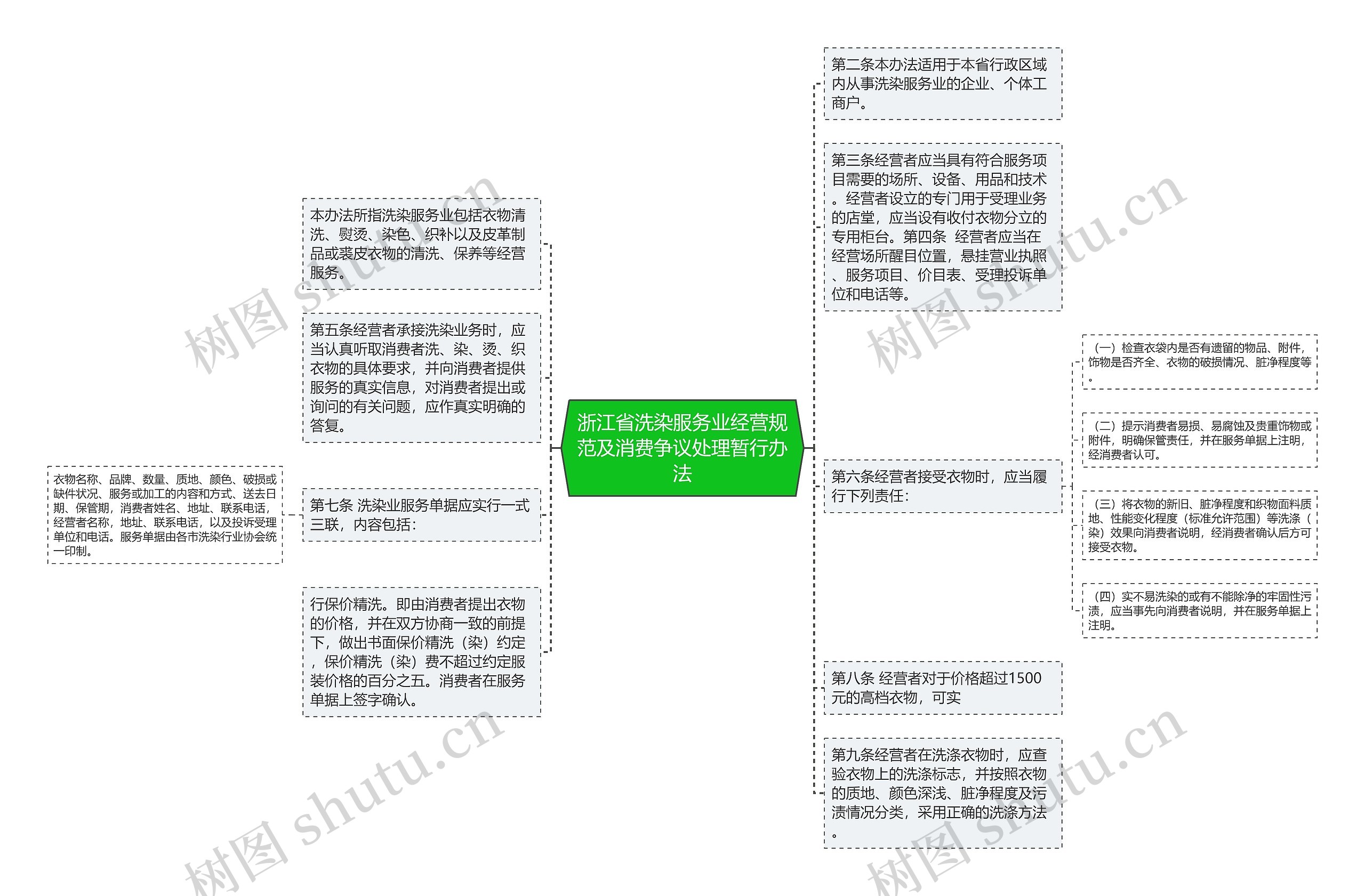 浙江省洗染服务业经营规范及消费争议处理暂行办法思维导图