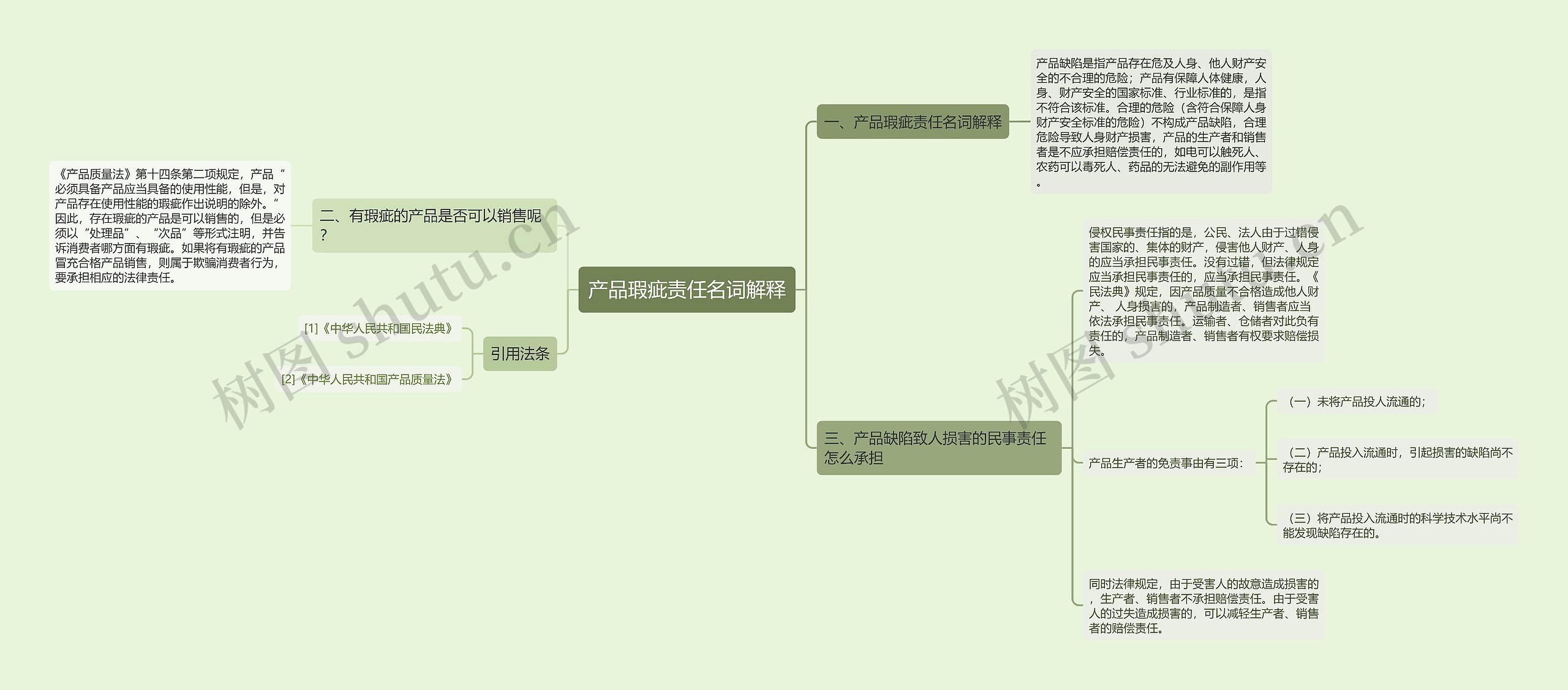 产品瑕疵责任名词解释思维导图