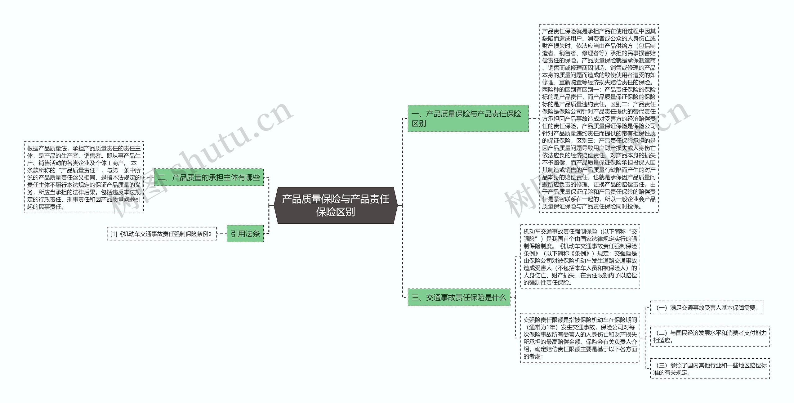 产品质量保险与产品责任保险区别思维导图