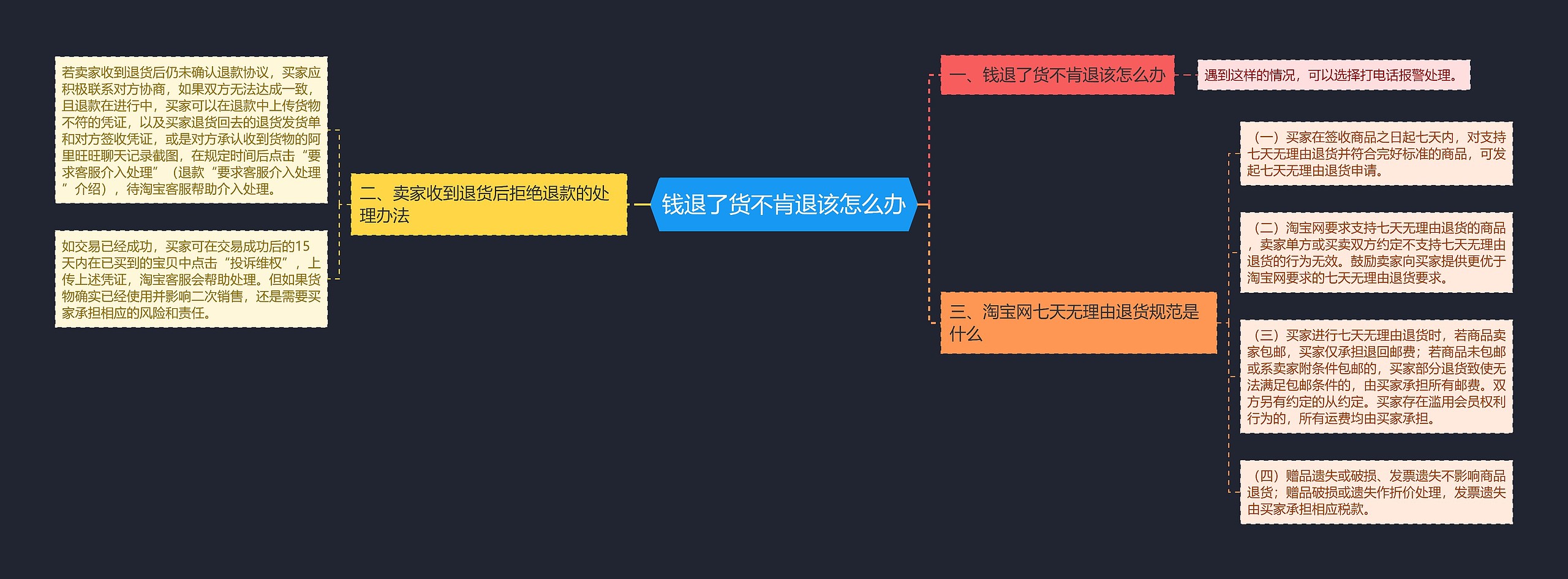 钱退了货不肯退该怎么办