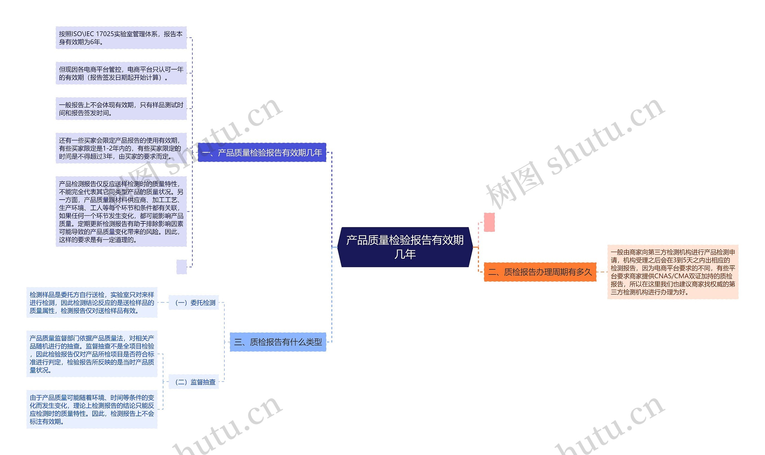 产品质量检验报告有效期几年思维导图