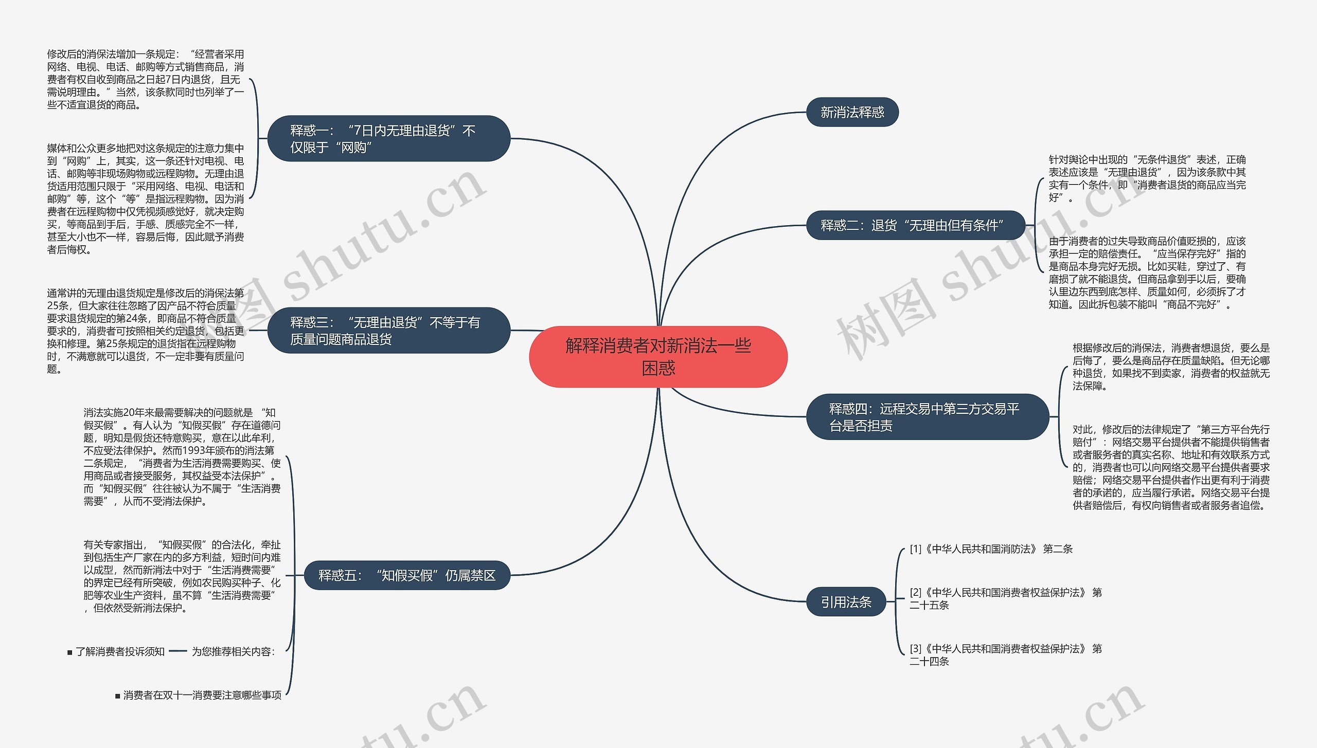 解释消费者对新消法一些困惑思维导图