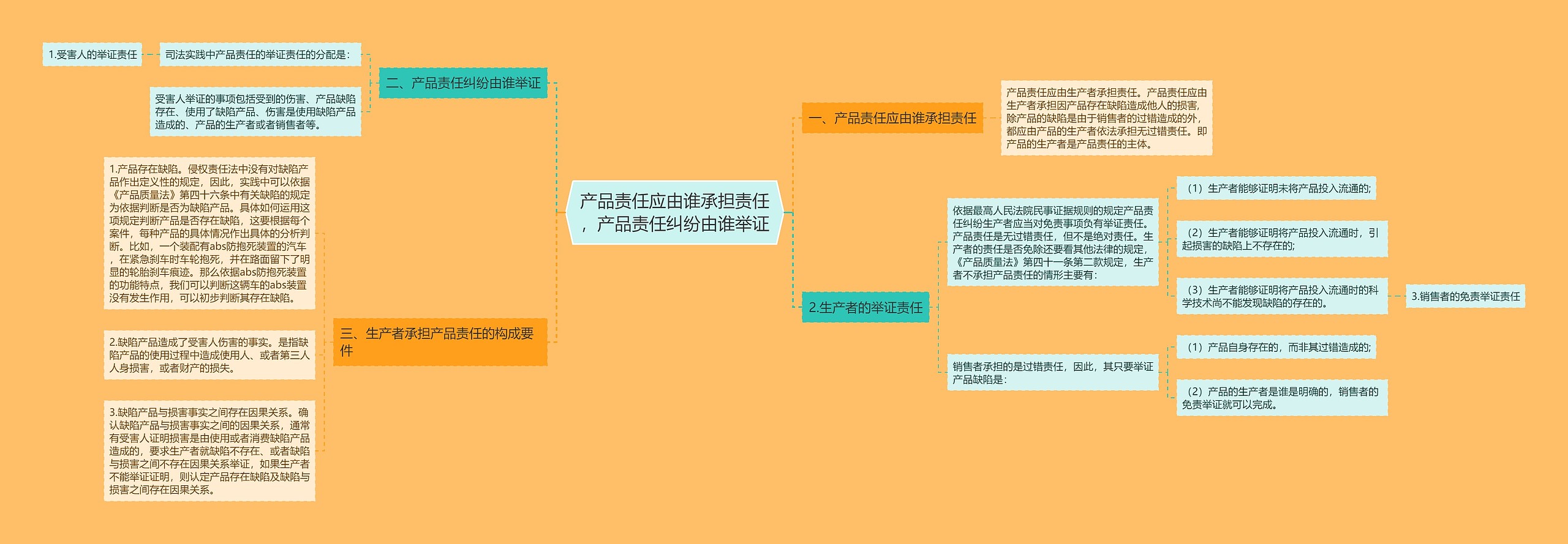 产品责任应由谁承担责任，产品责任纠纷由谁举证