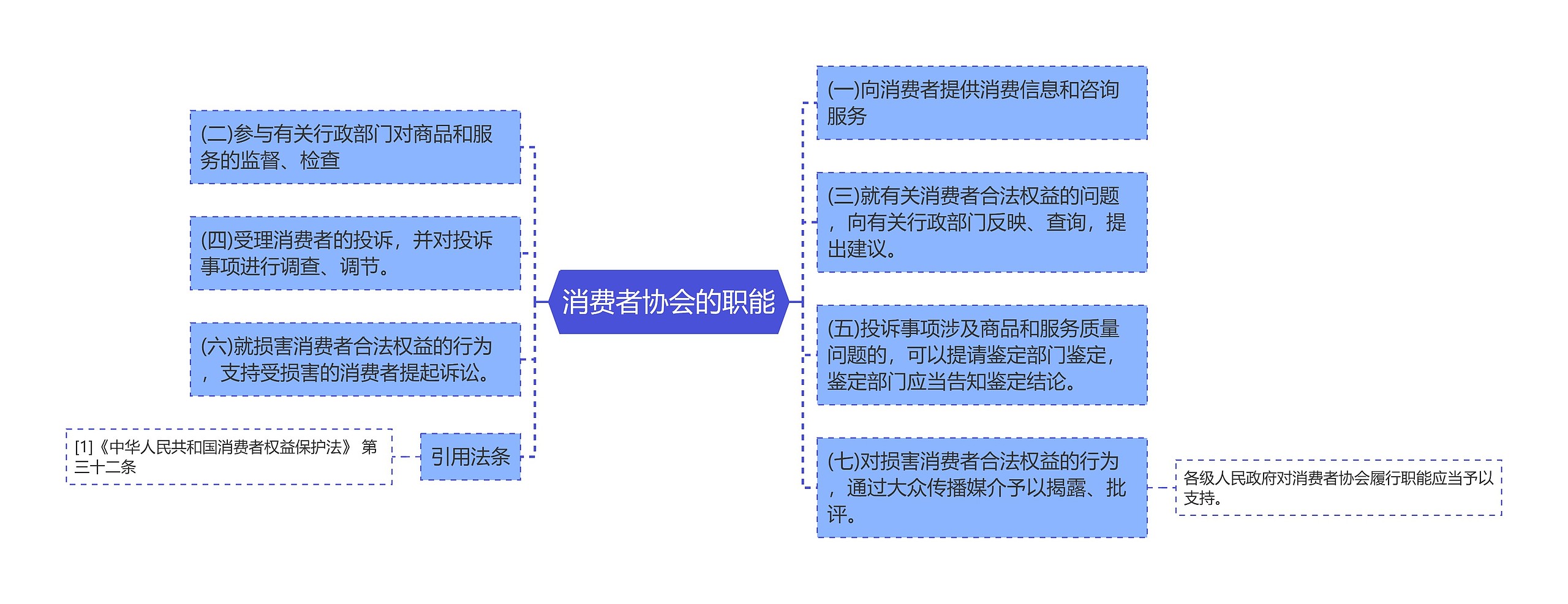 消费者协会的职能思维导图