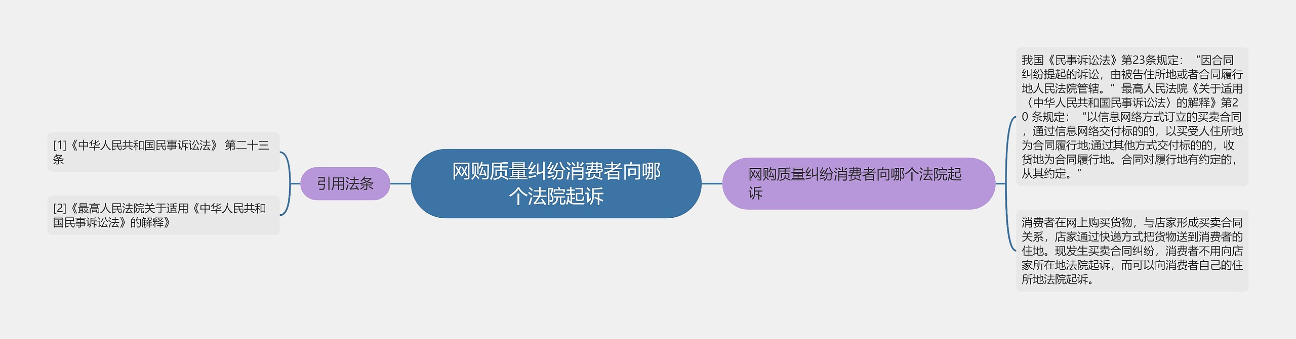 网购质量纠纷消费者向哪个法院起诉