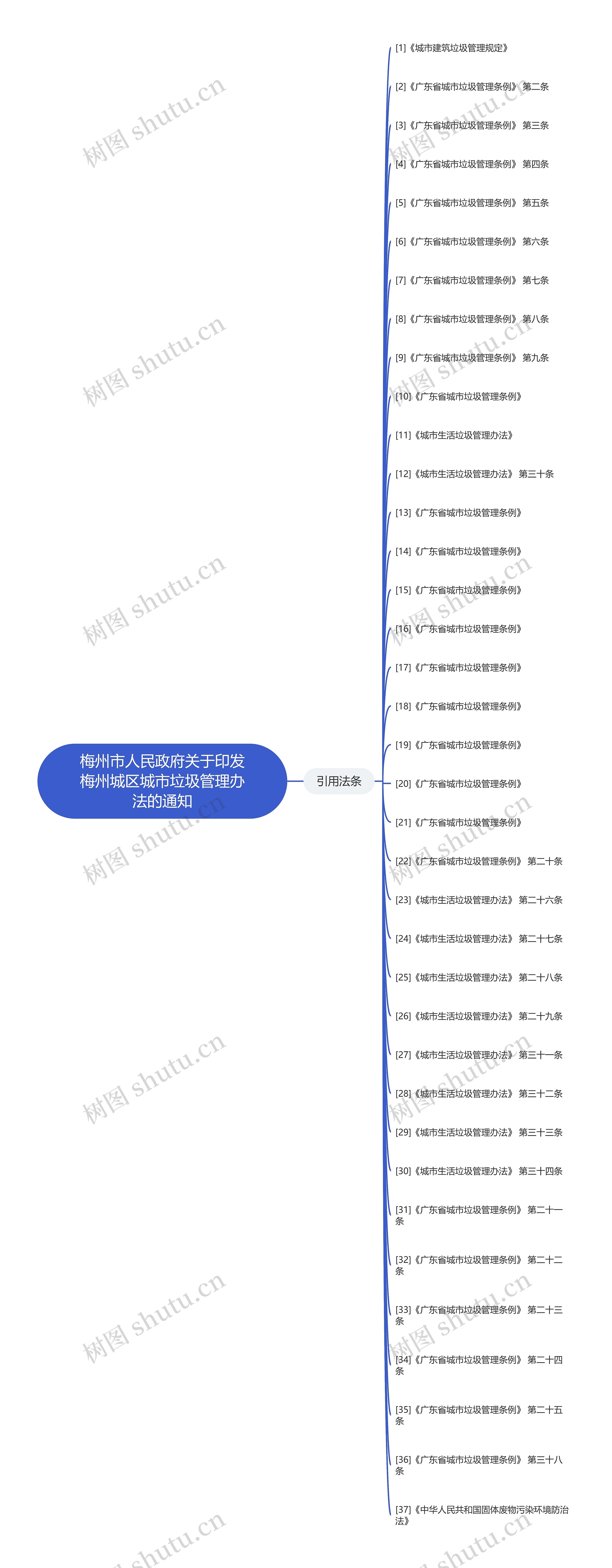 梅州市人民政府关于印发梅州城区城市垃圾管理办法的通知