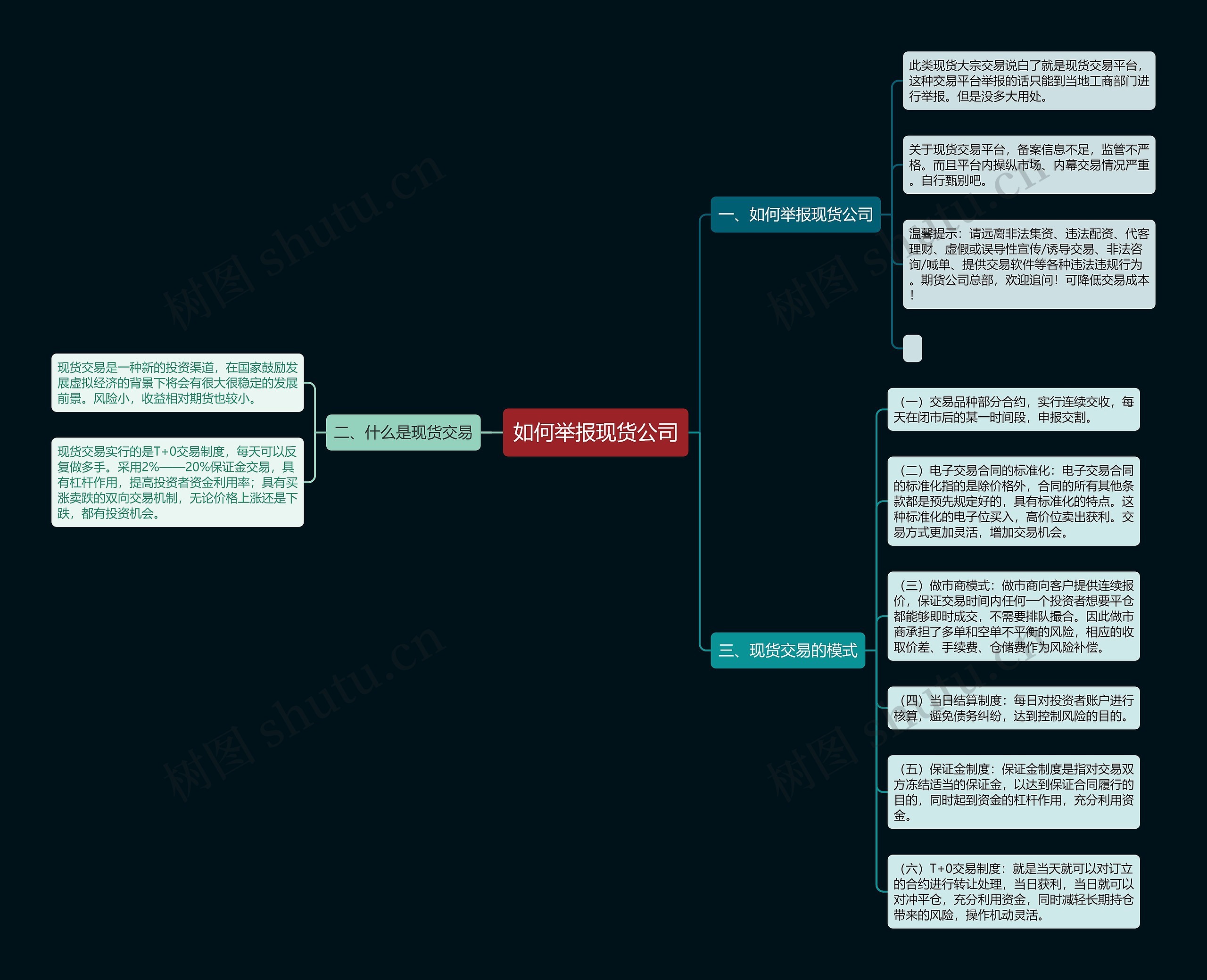 如何举报现货公司思维导图