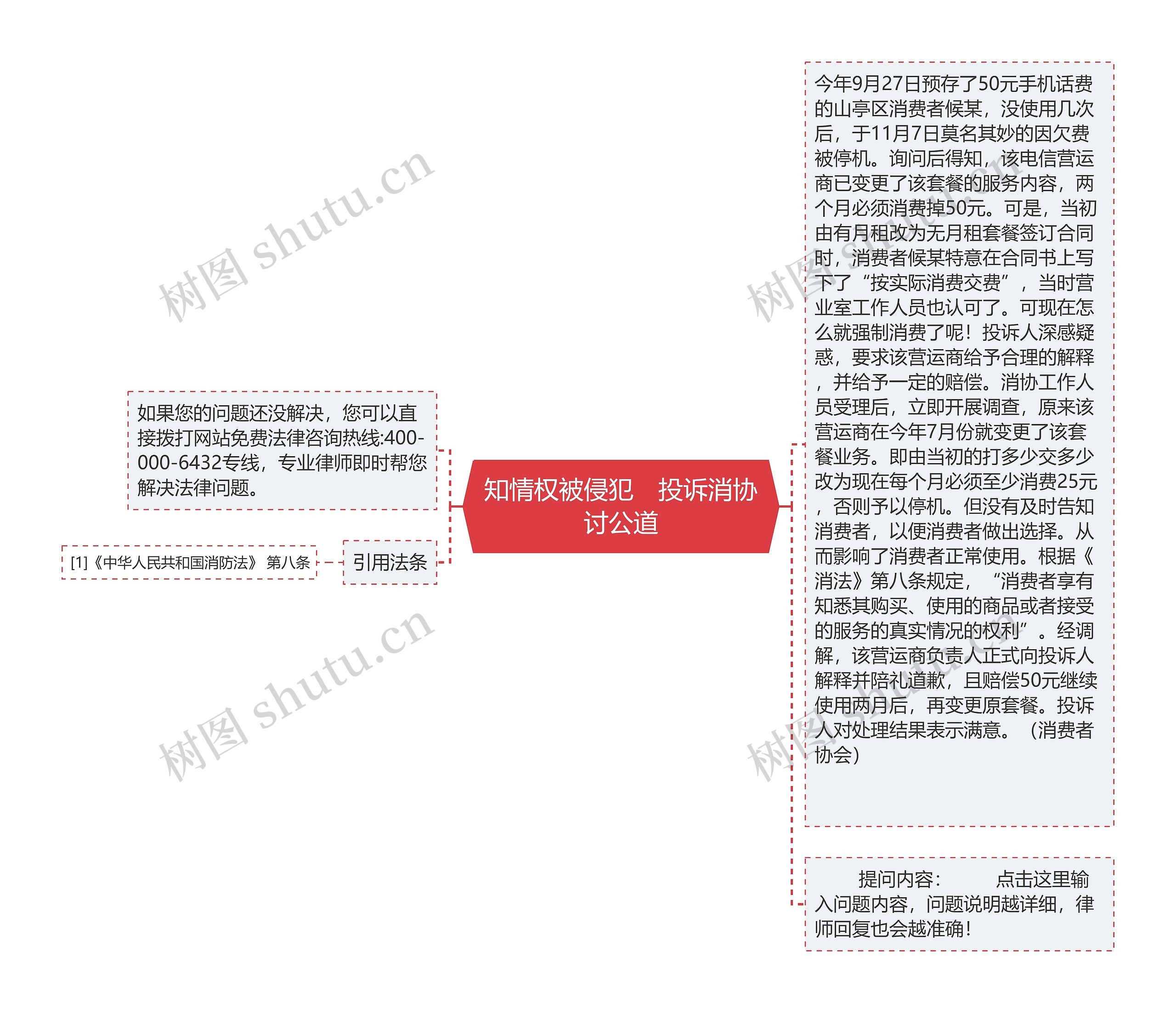 知情权被侵犯　投诉消协讨公道思维导图