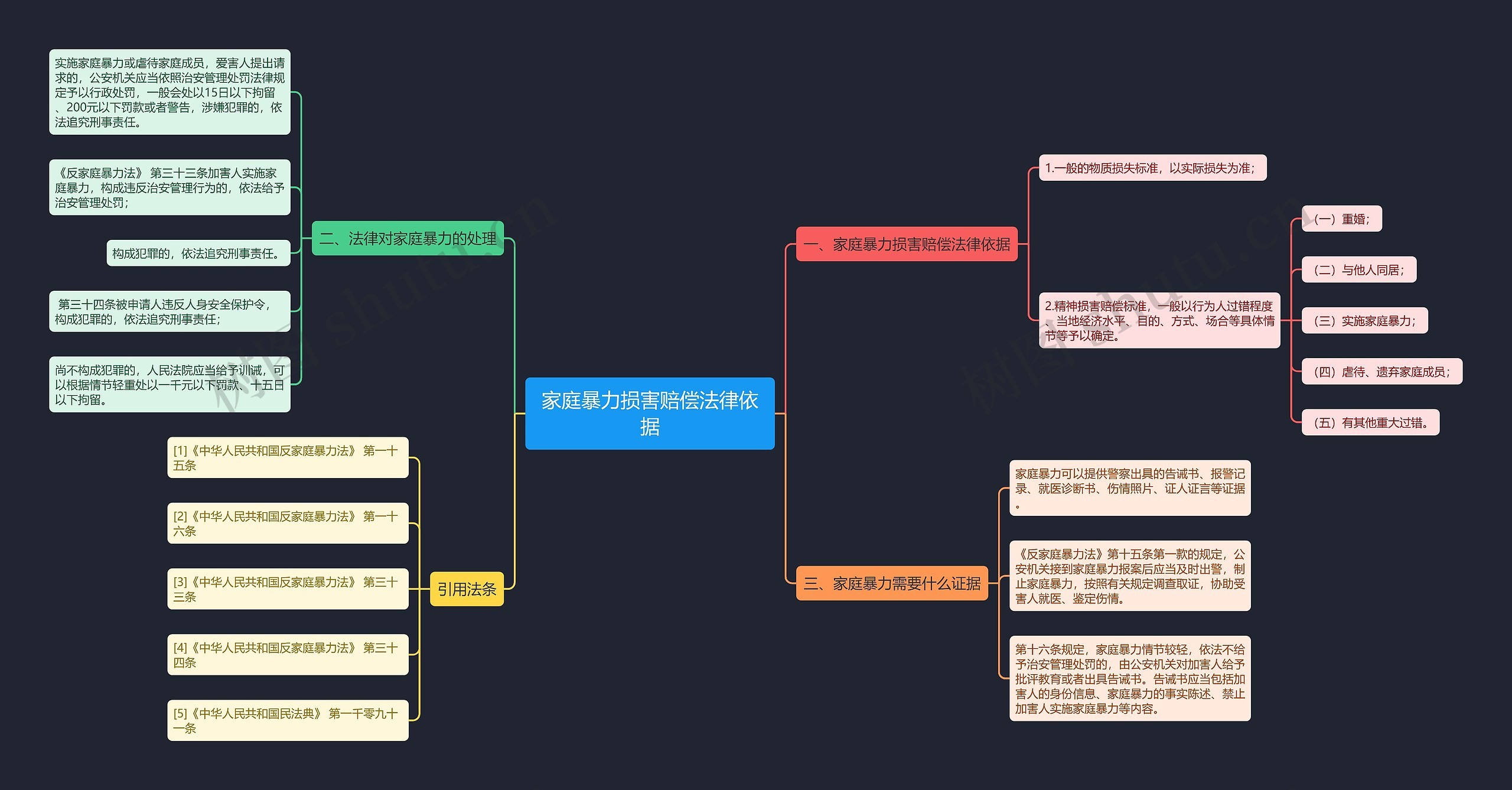 家庭暴力损害赔偿法律依据思维导图