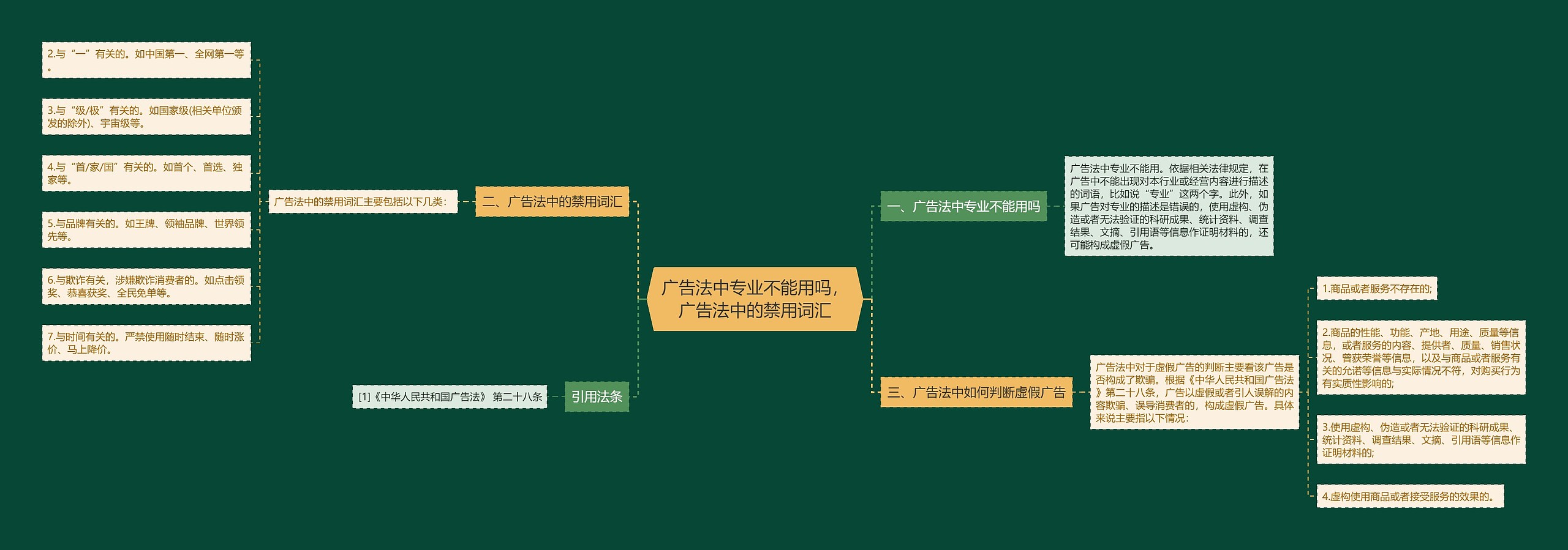 广告法中专业不能用吗，广告法中的禁用词汇思维导图