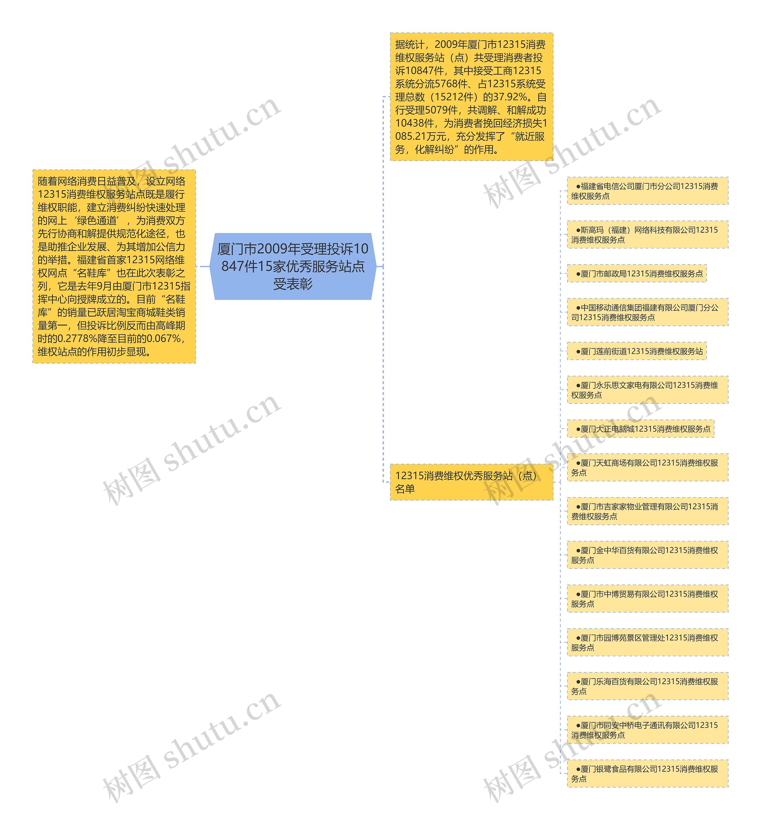 厦门市2009年受理投诉10847件15家优秀服务站点受表彰思维导图