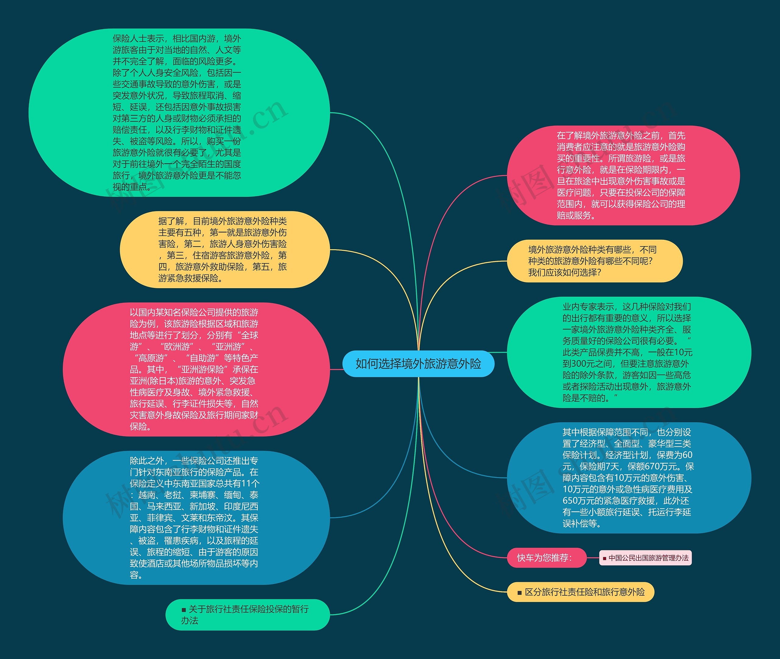 如何选择境外旅游意外险思维导图