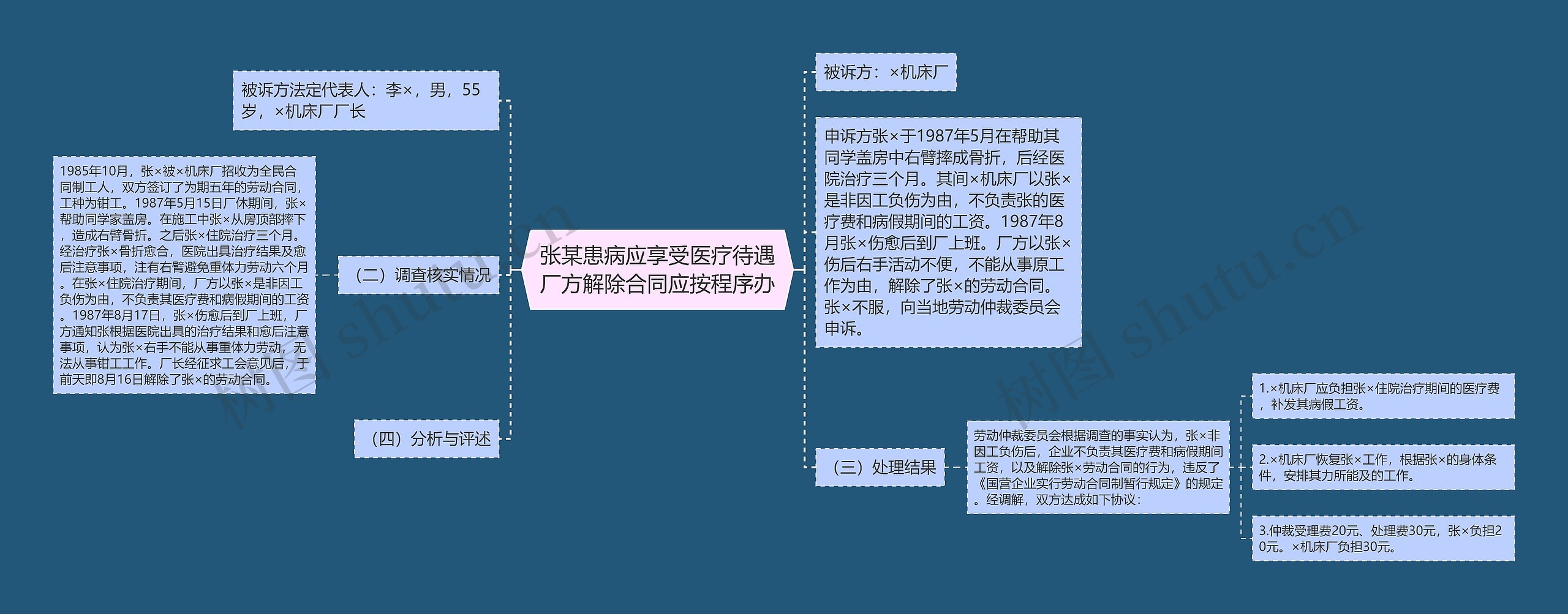 张某患病应享受医疗待遇厂方解除合同应按程序办思维导图