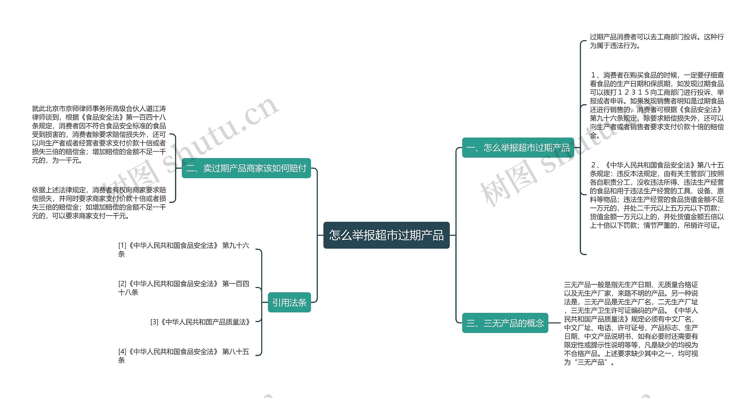 怎么举报超市过期产品思维导图