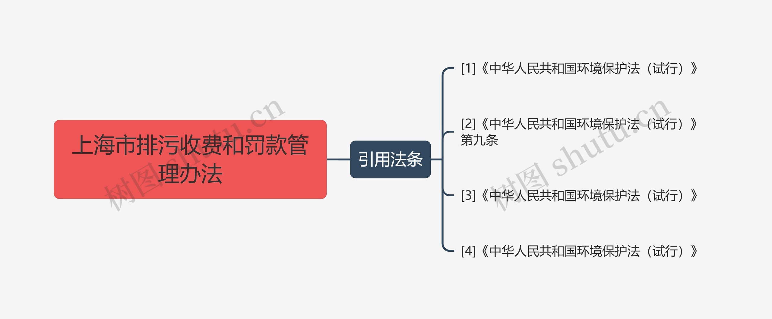 上海市排污收费和罚款管理办法思维导图