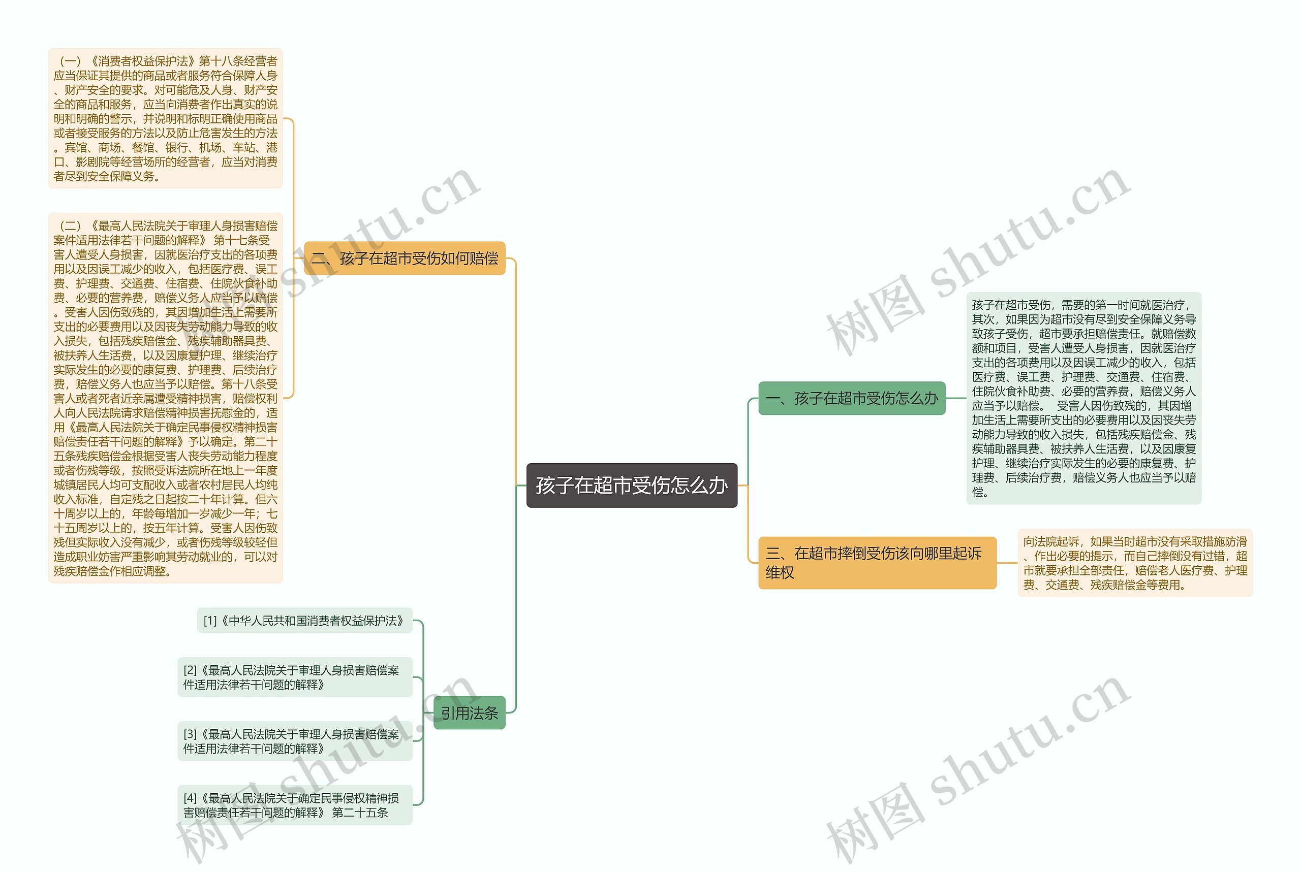 孩子在超市受伤怎么办思维导图