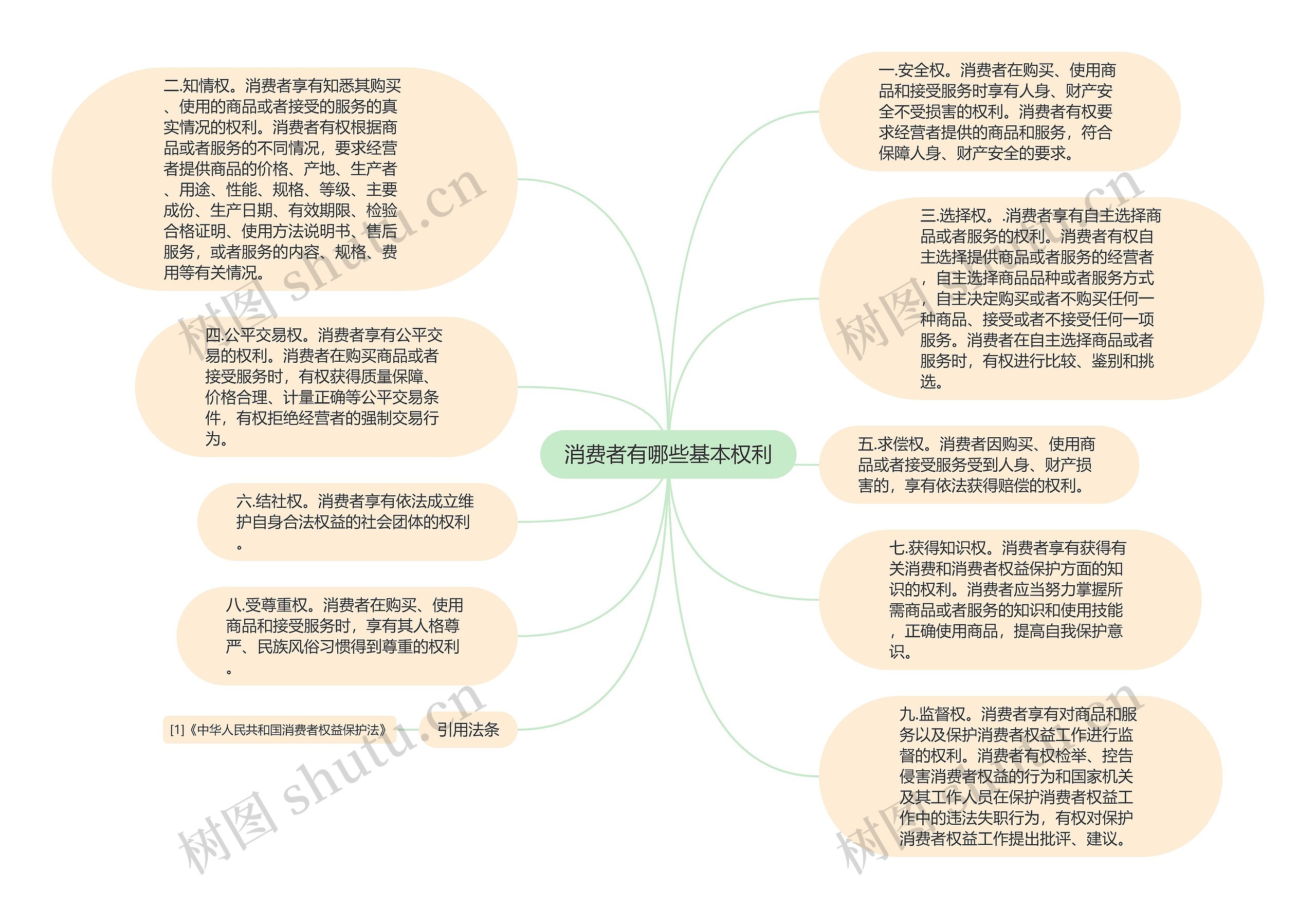 消费者有哪些基本权利思维导图