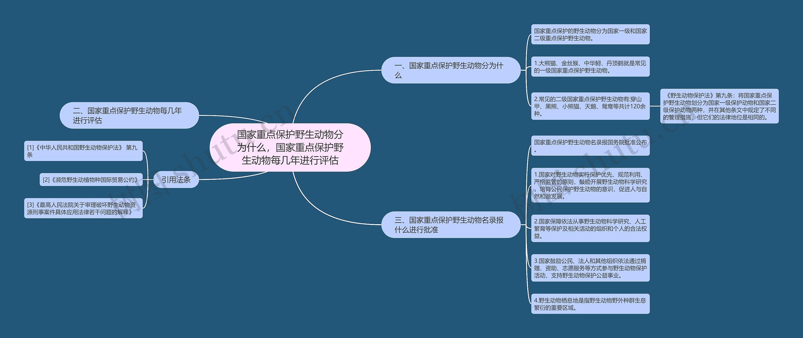 国家重点保护野生动物分为什么，国家重点保护野生动物每几年进行评估思维导图