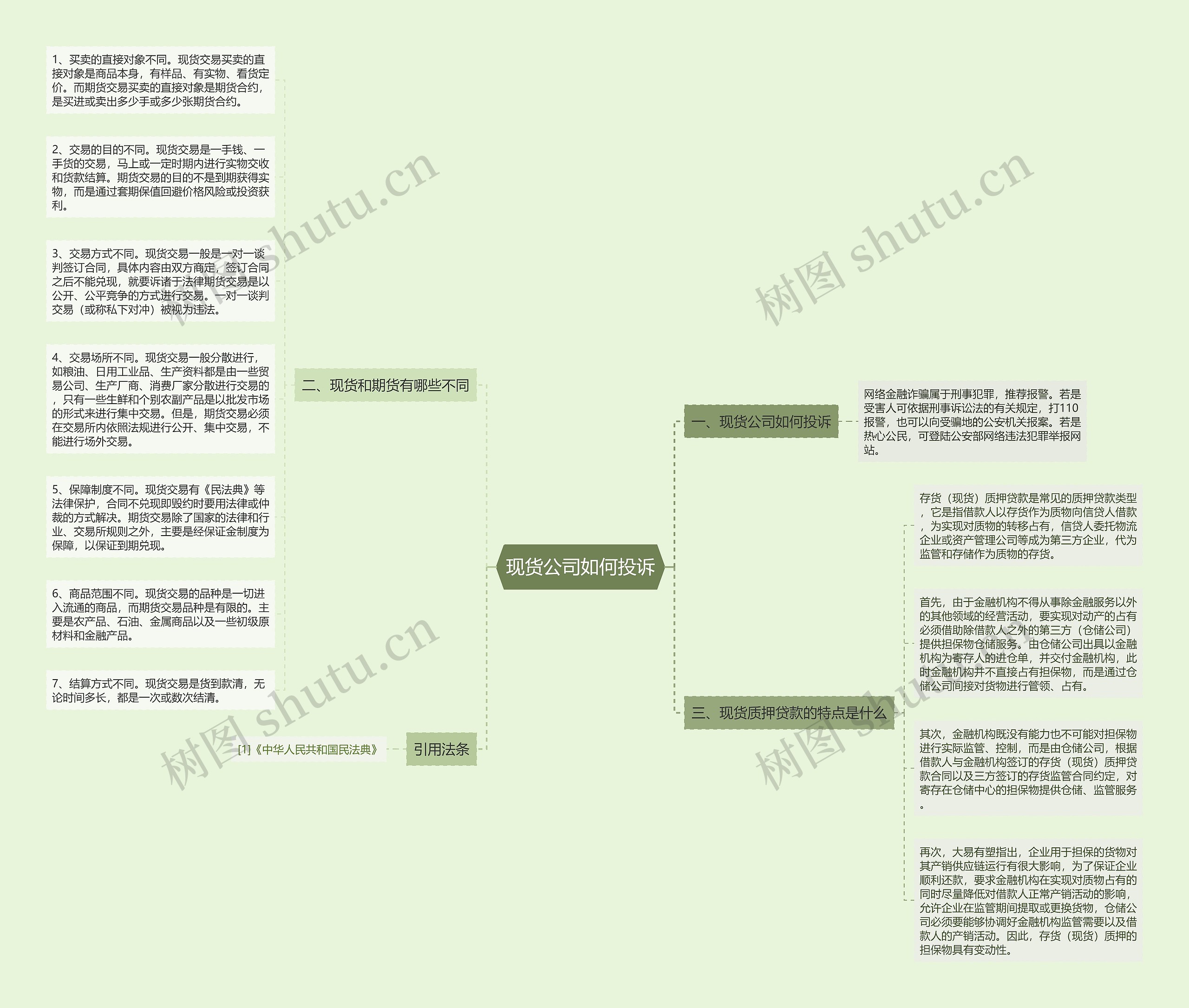 现货公司如何投诉思维导图