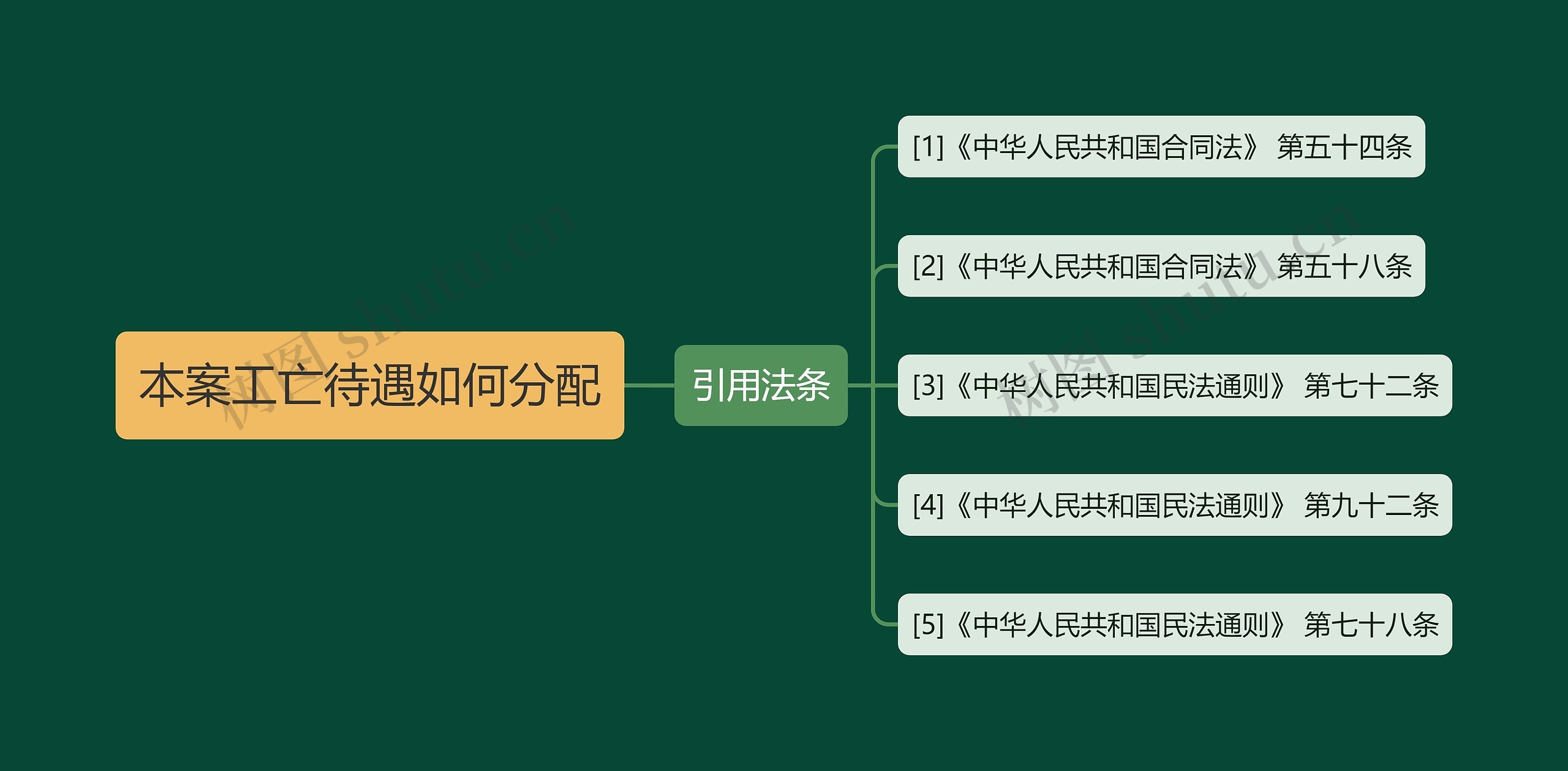 本案工亡待遇如何分配