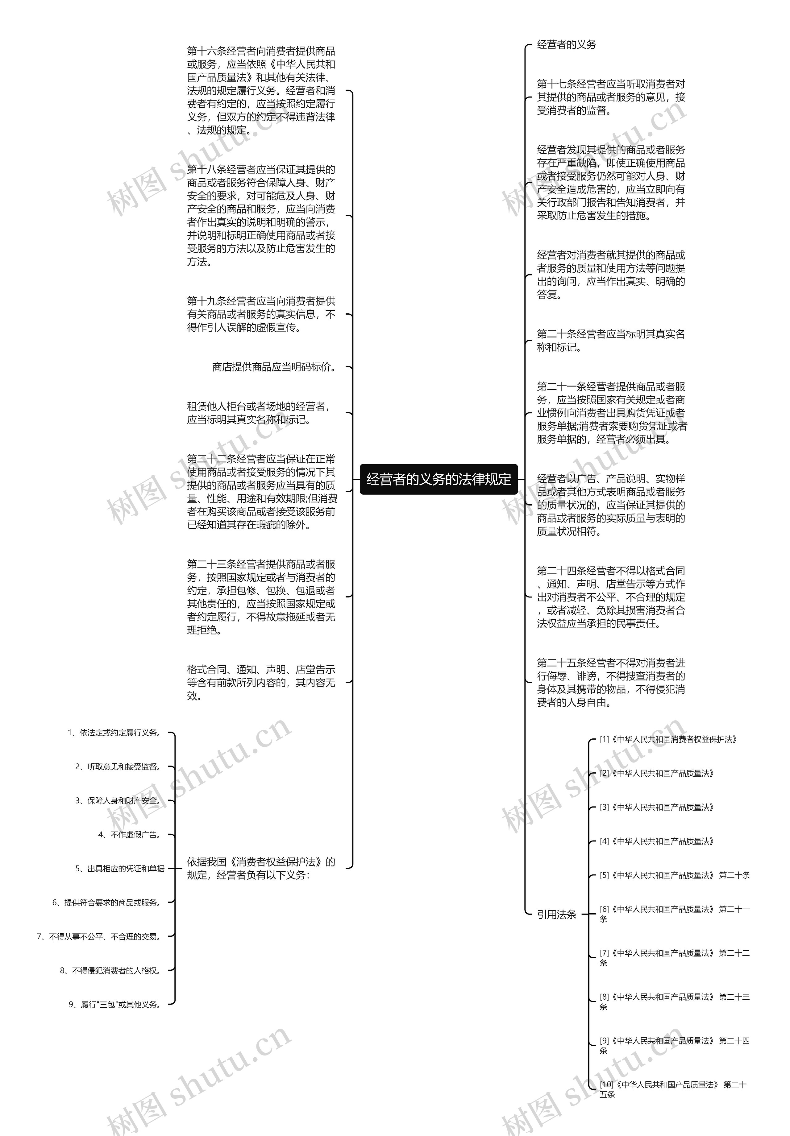 经营者的义务的法律规定思维导图