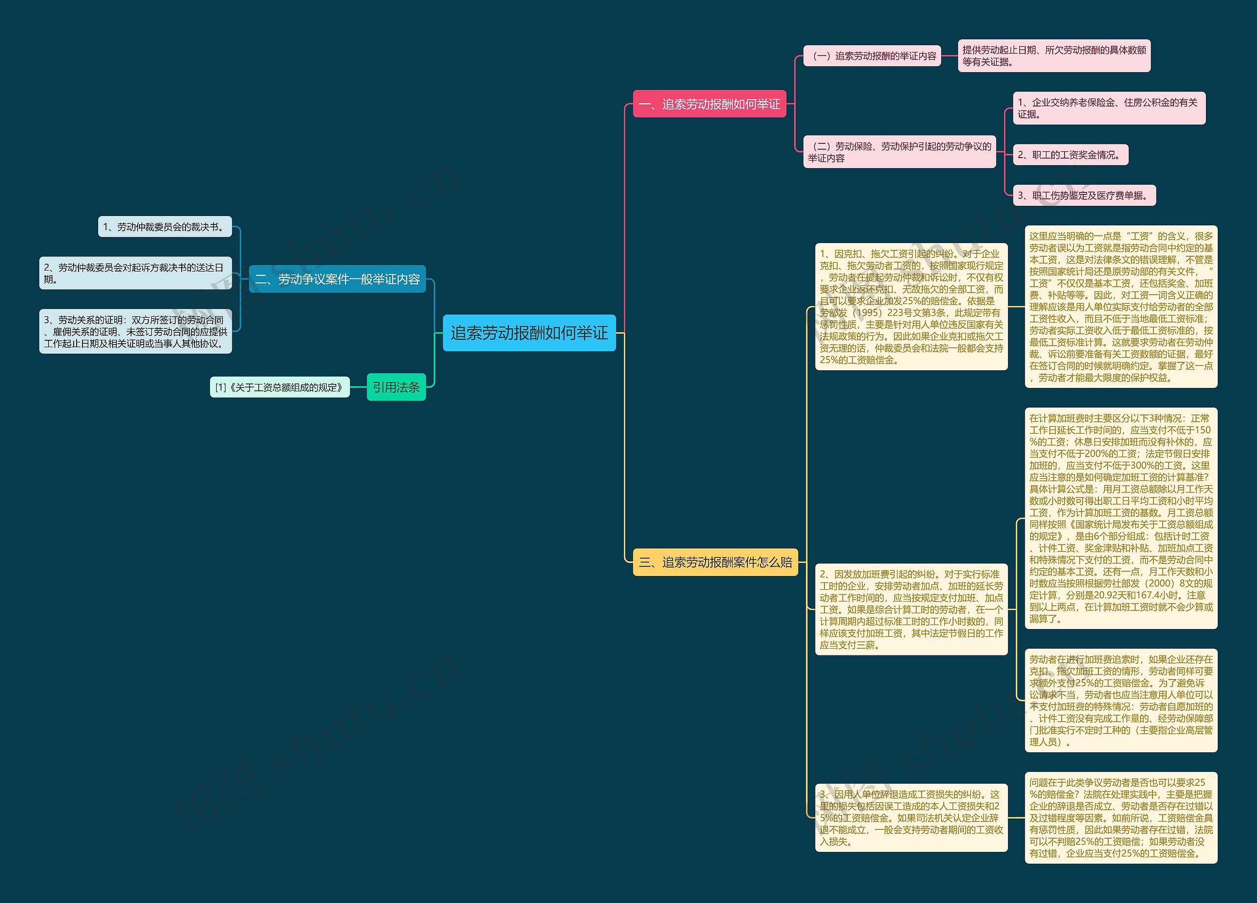 追索劳动报酬如何举证思维导图