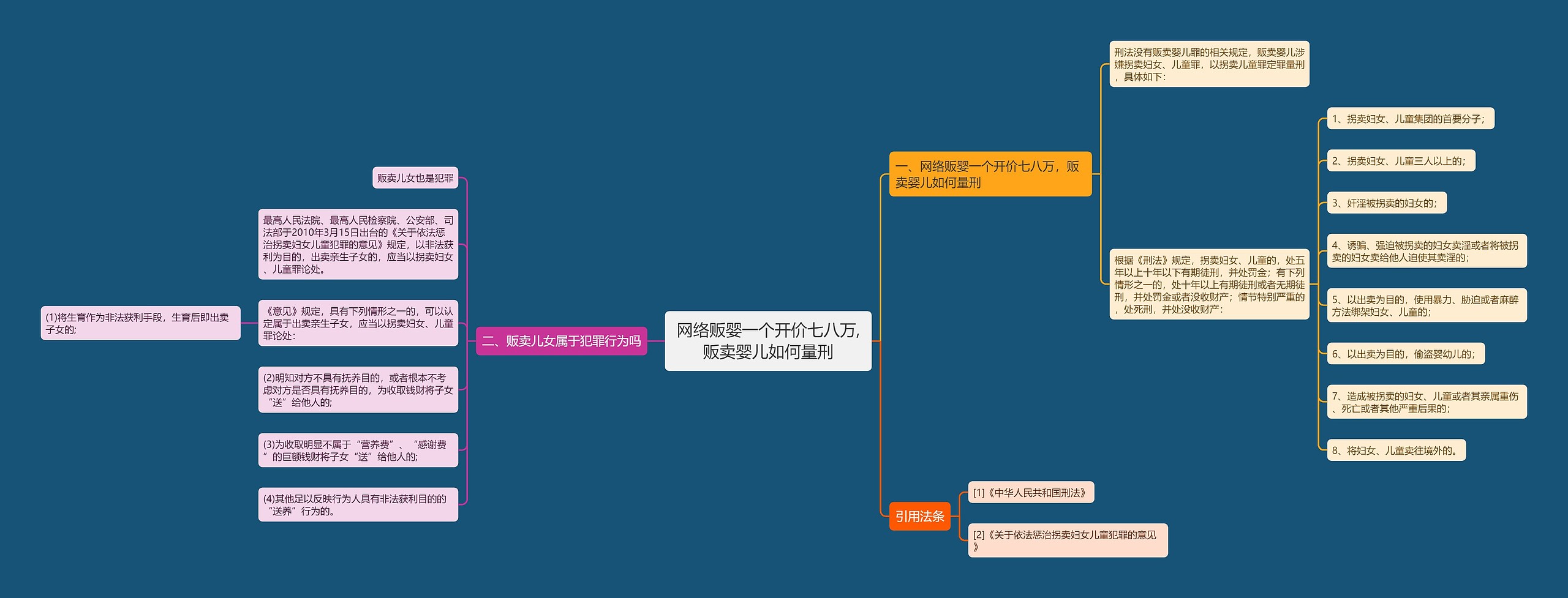 网络贩婴一个开价七八万,贩卖婴儿如何量刑思维导图