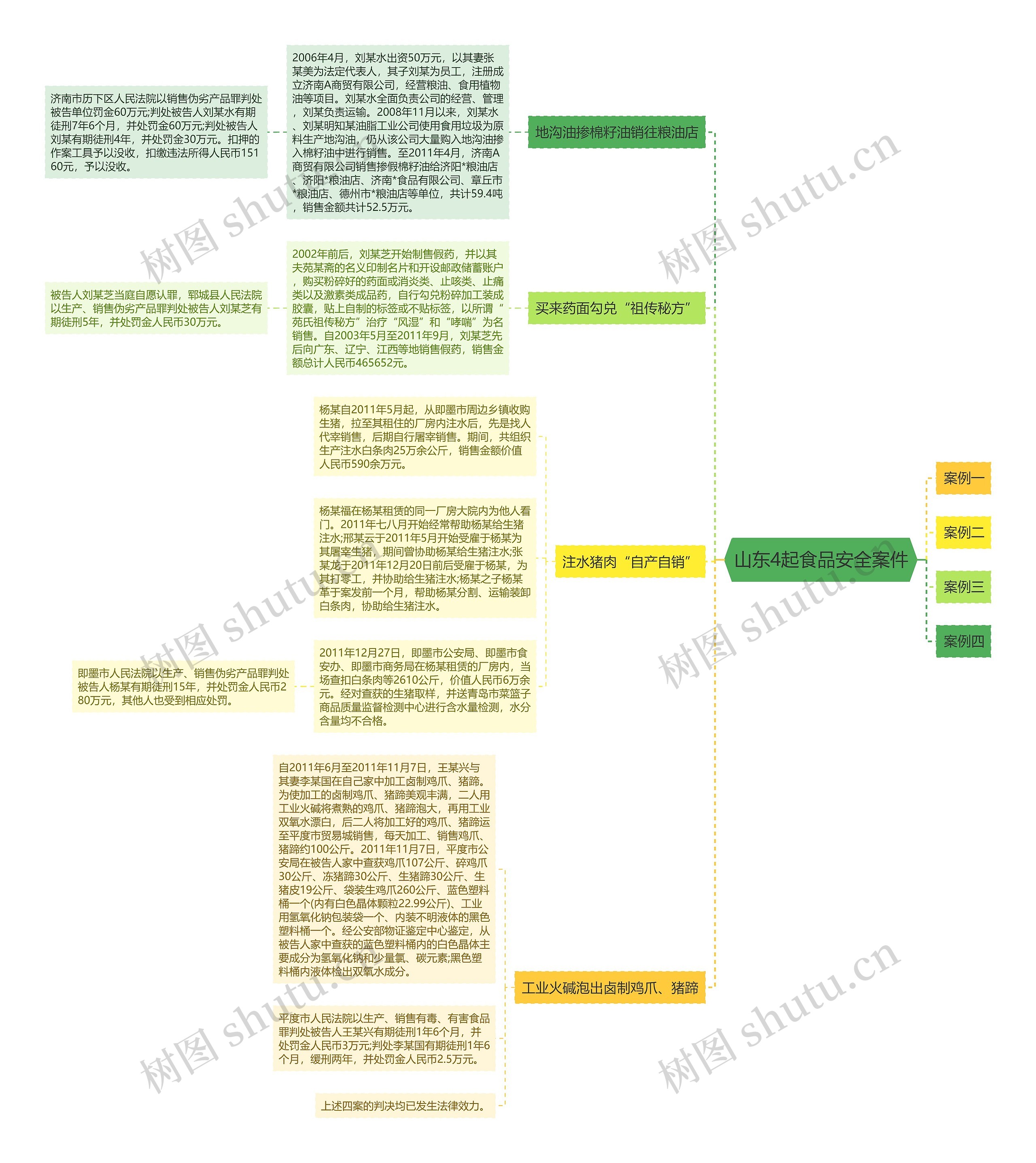 山东4起食品安全案件思维导图