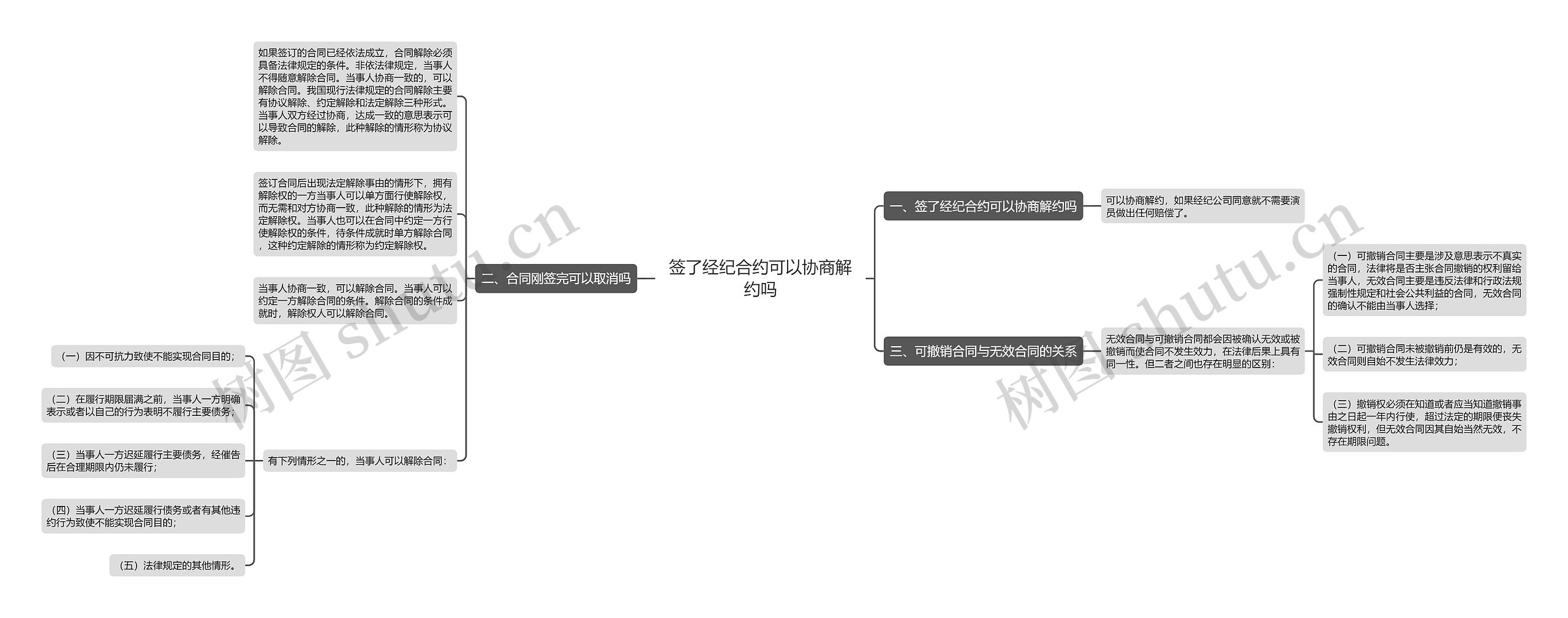 签了经纪合约可以协商解约吗