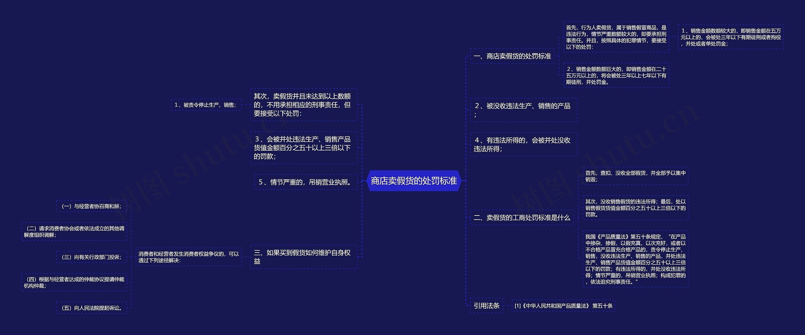 商店卖假货的处罚标准思维导图