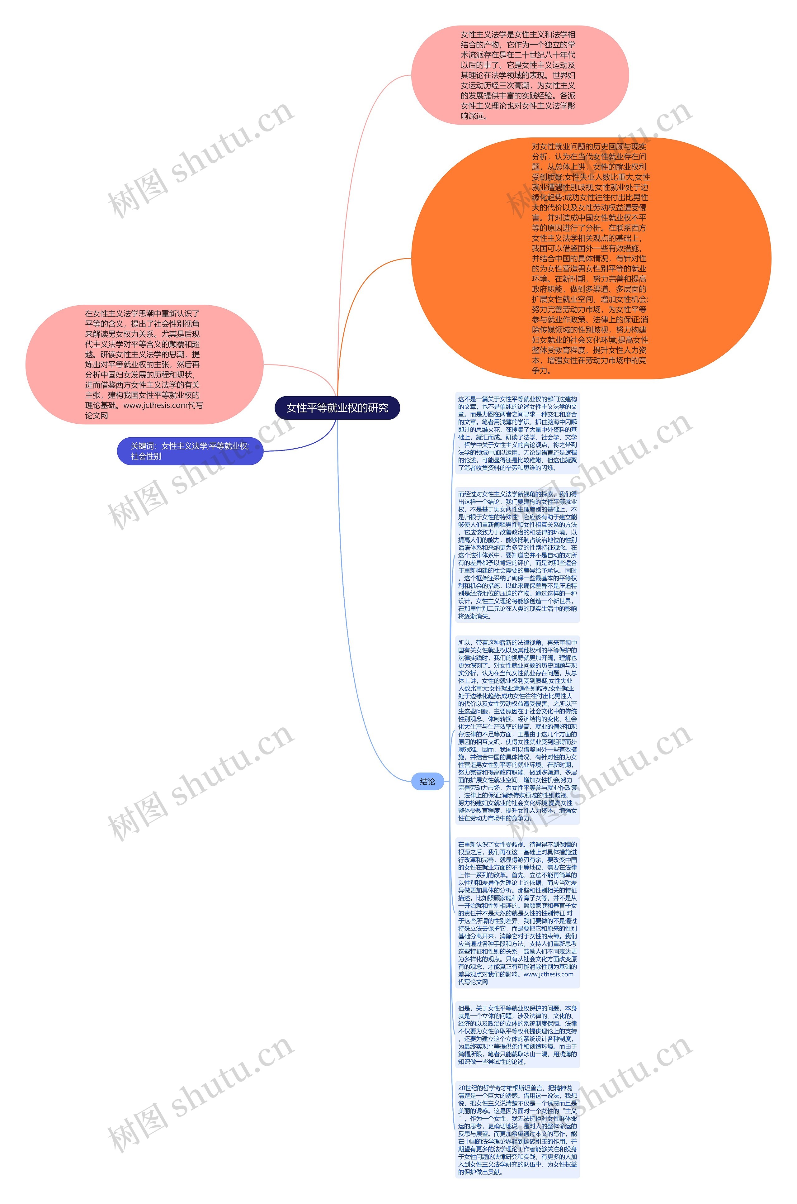 女性平等就业权的研究思维导图