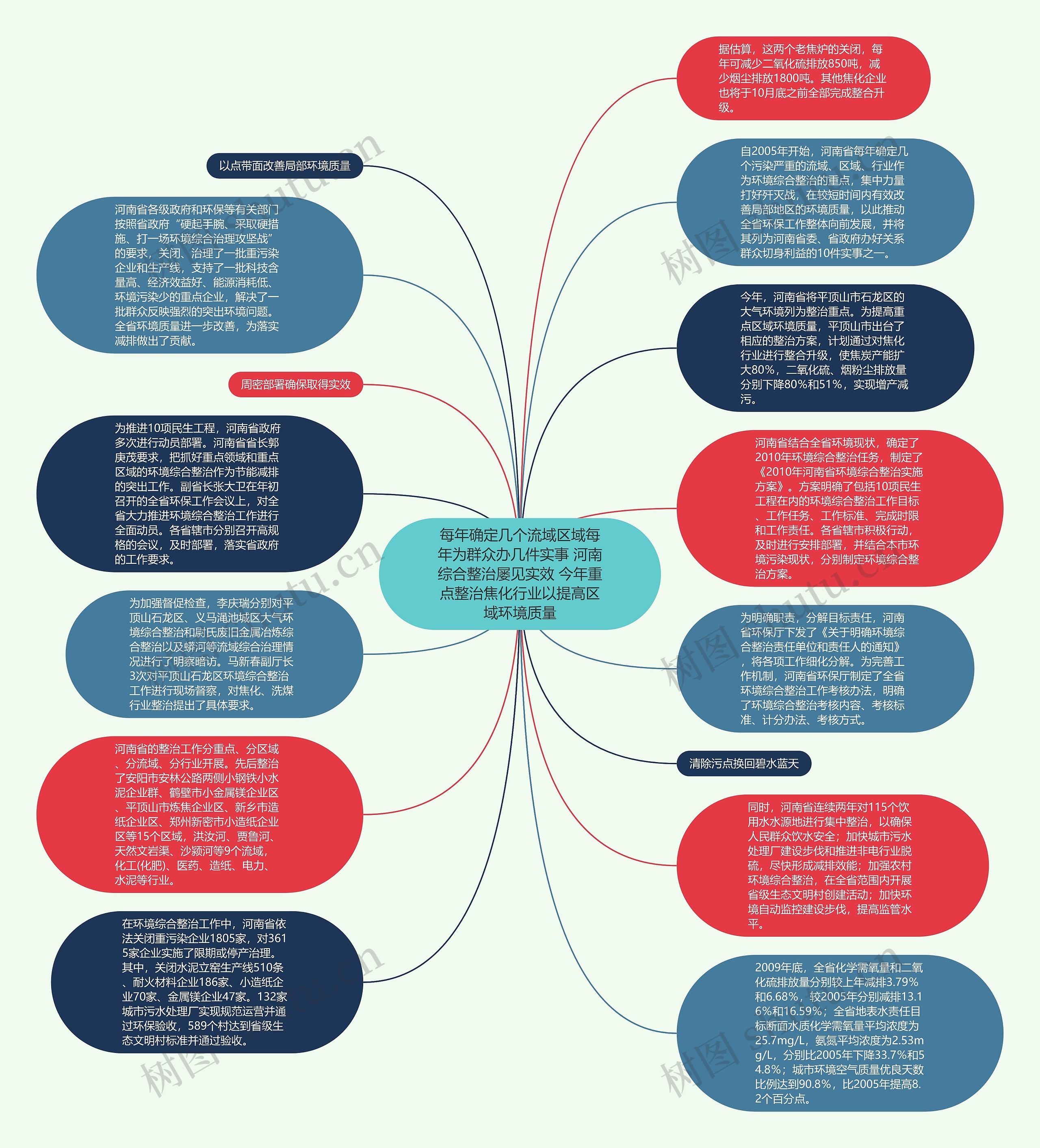 每年确定几个流域区域每年为群众办几件实事 河南综合整治屡见实效 今年重点整治焦化行业以提高区域环境质量思维导图