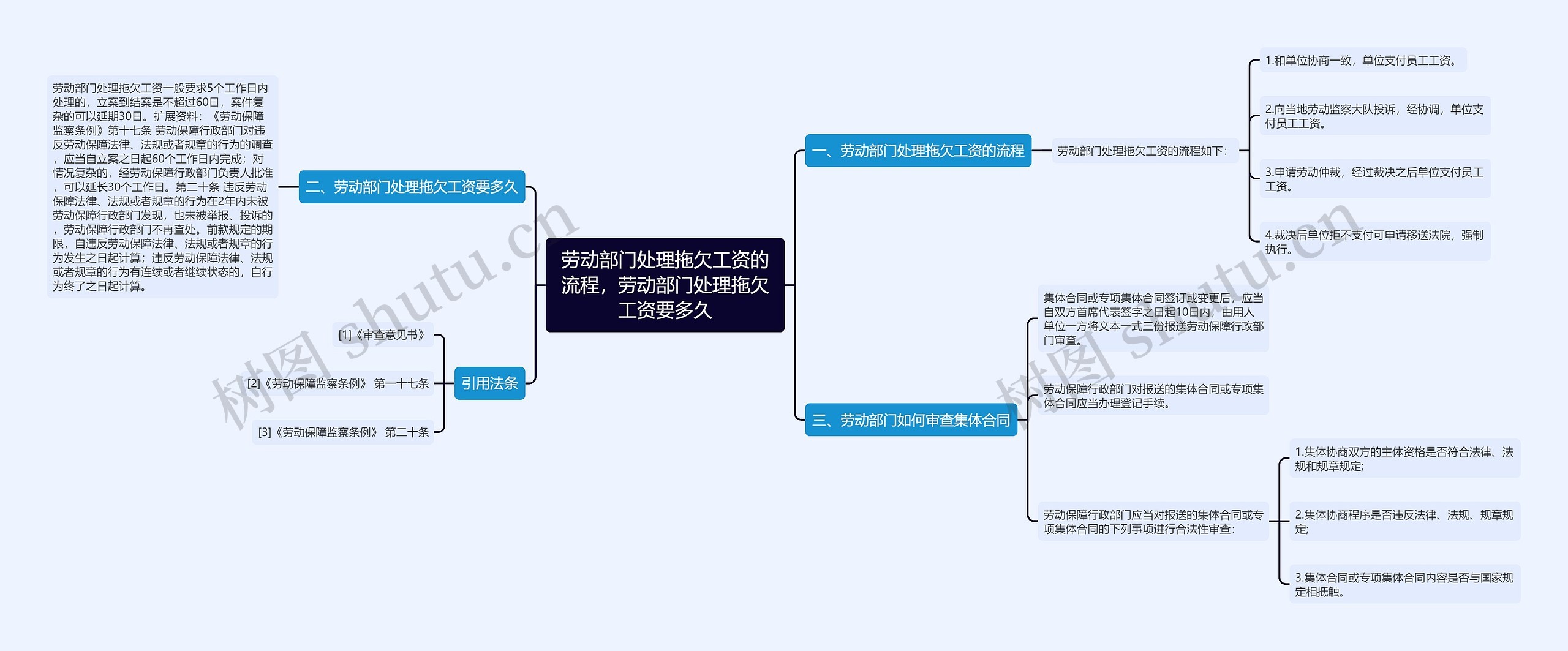 劳动部门处理拖欠工资的流程，劳动部门处理拖欠工资要多久