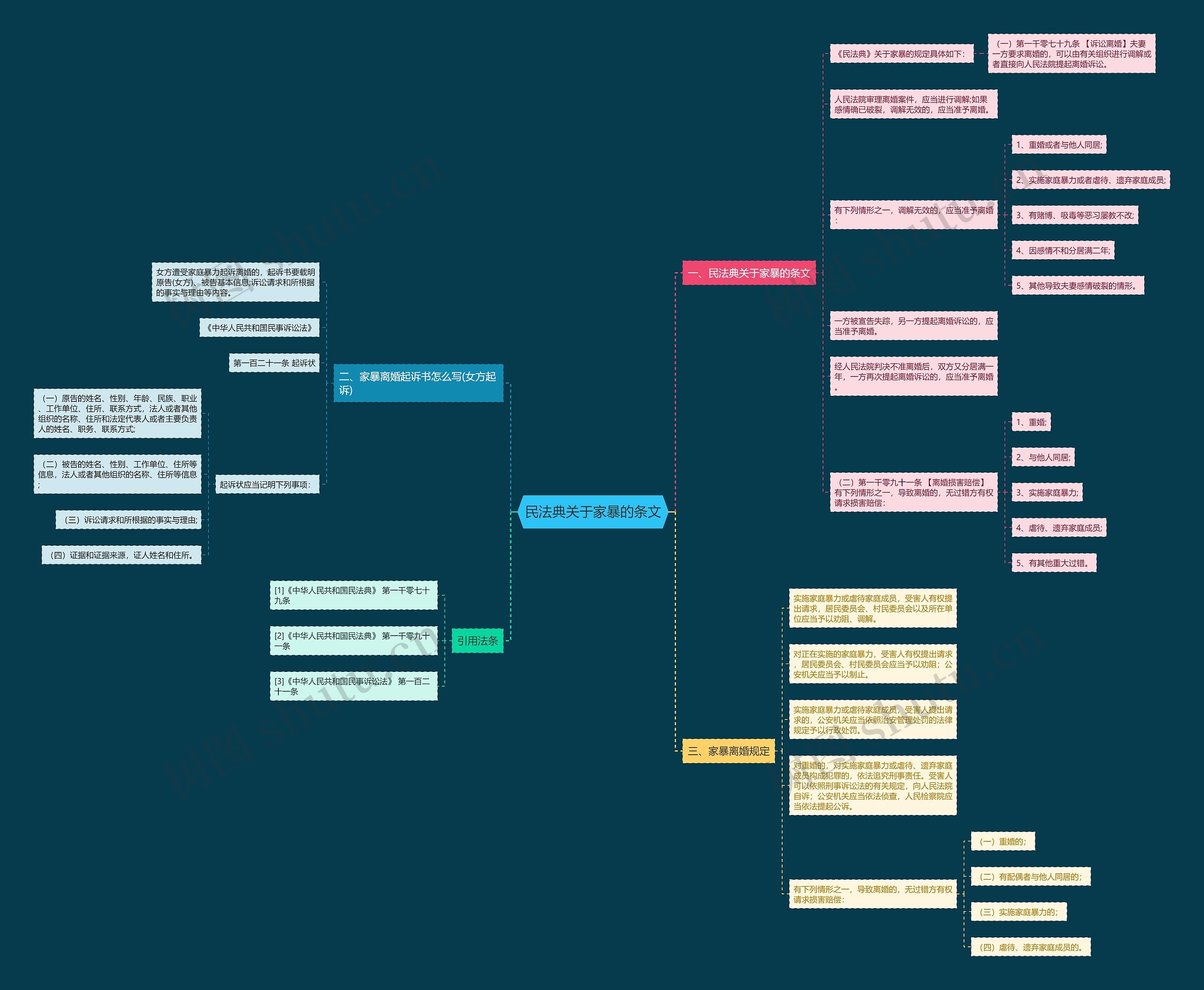 民法典关于家暴的条文思维导图