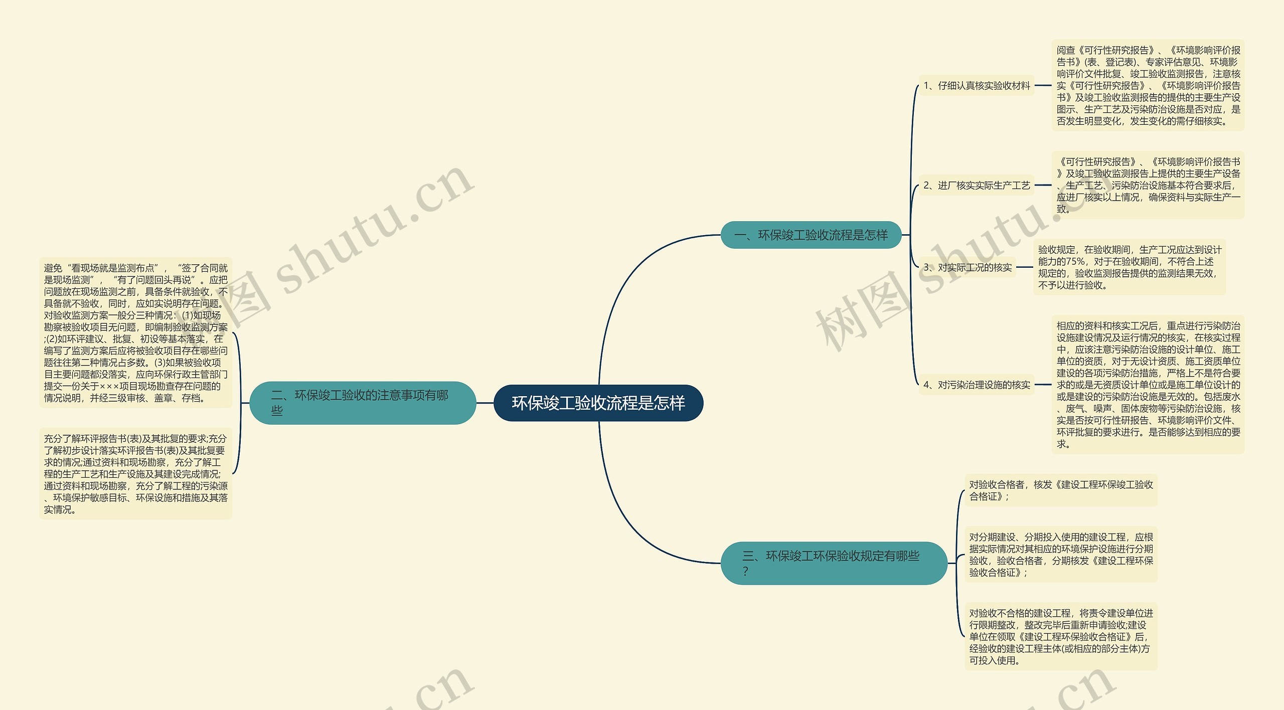 环保竣工验收流程是怎样思维导图