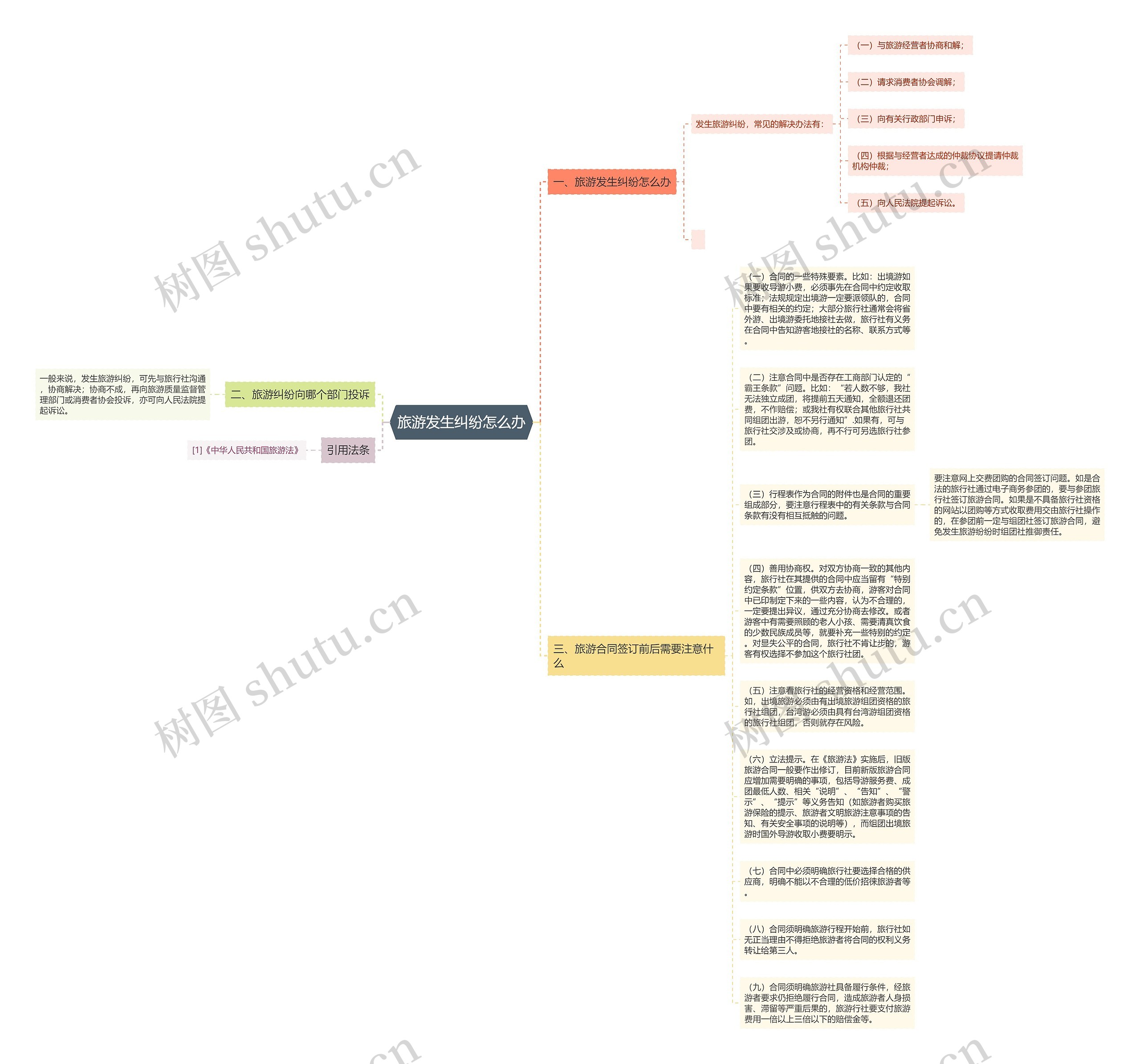 旅游发生纠纷怎么办思维导图