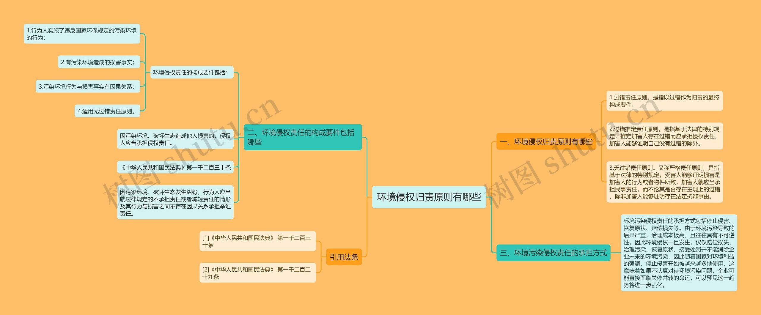 环境侵权归责原则有哪些