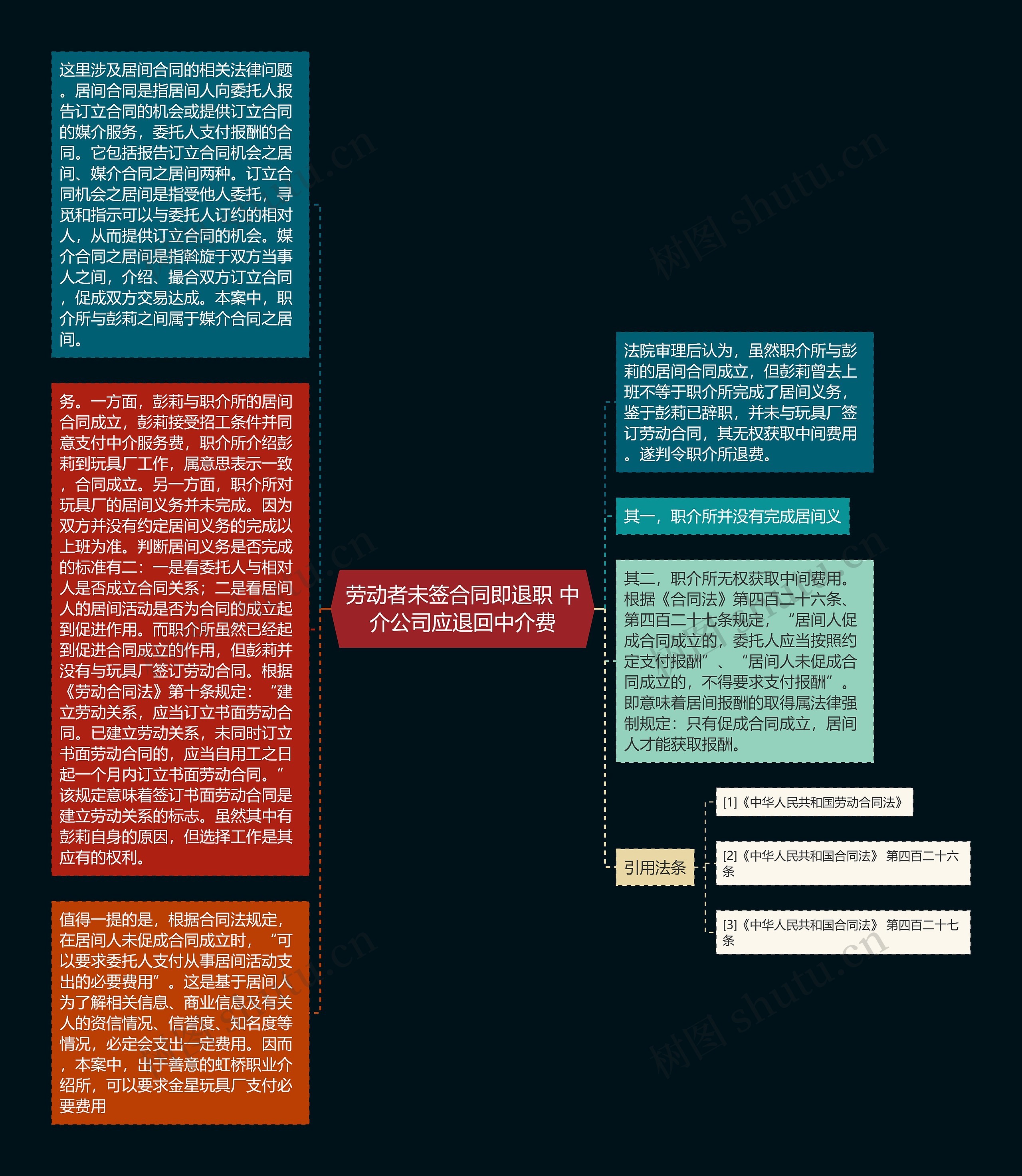 劳动者未签合同即退职 中介公司应退回中介费思维导图