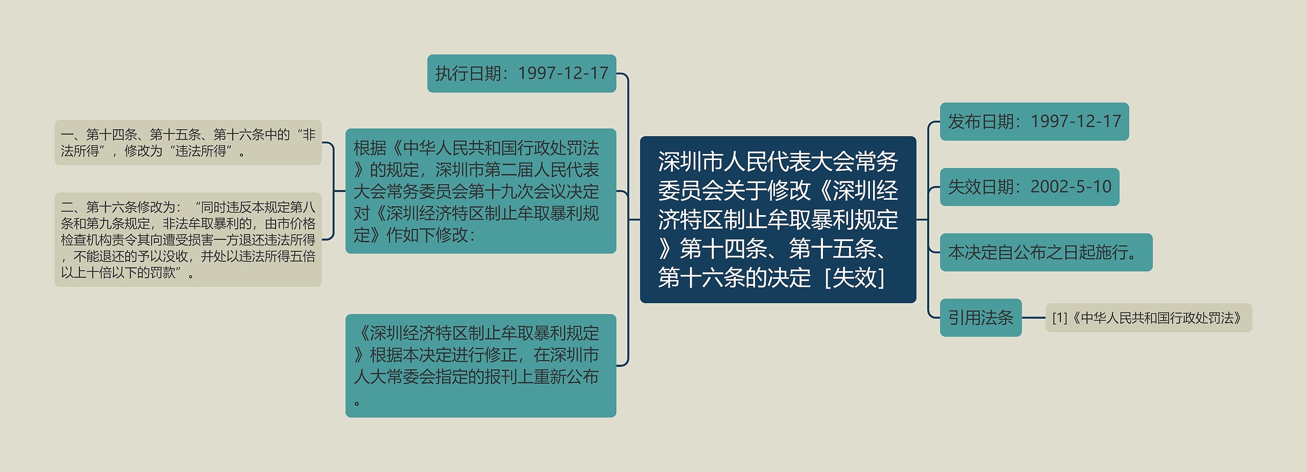 深圳市人民代表大会常务委员会关于修改《深圳经济特区制止牟取暴利规定》第十四条、第十五条、第十六条的决定［失效］思维导图