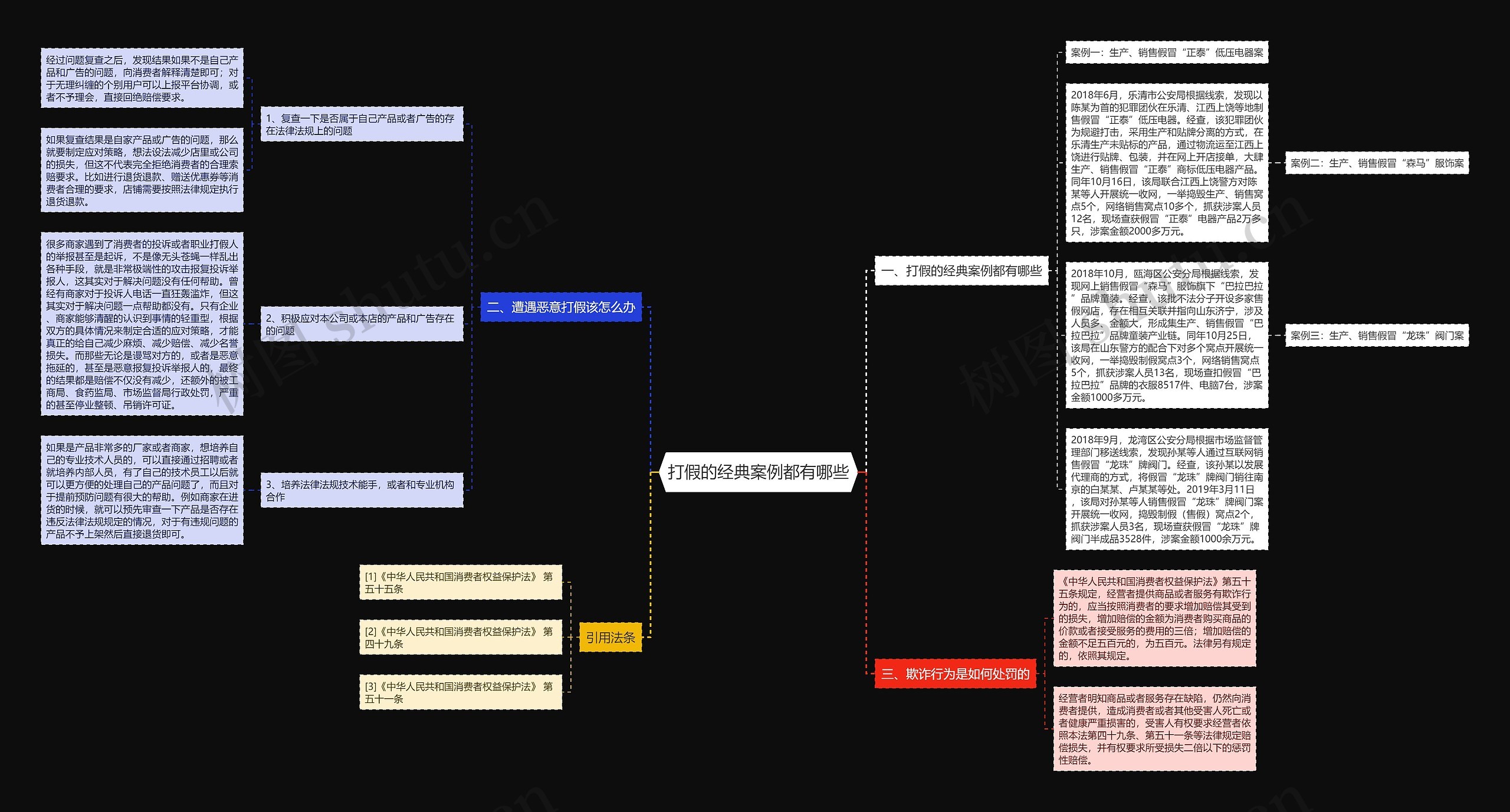 打假的经典案例都有哪些思维导图