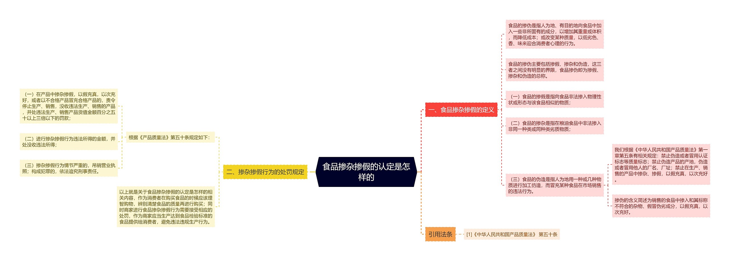 食品掺杂掺假的认定是怎样的思维导图