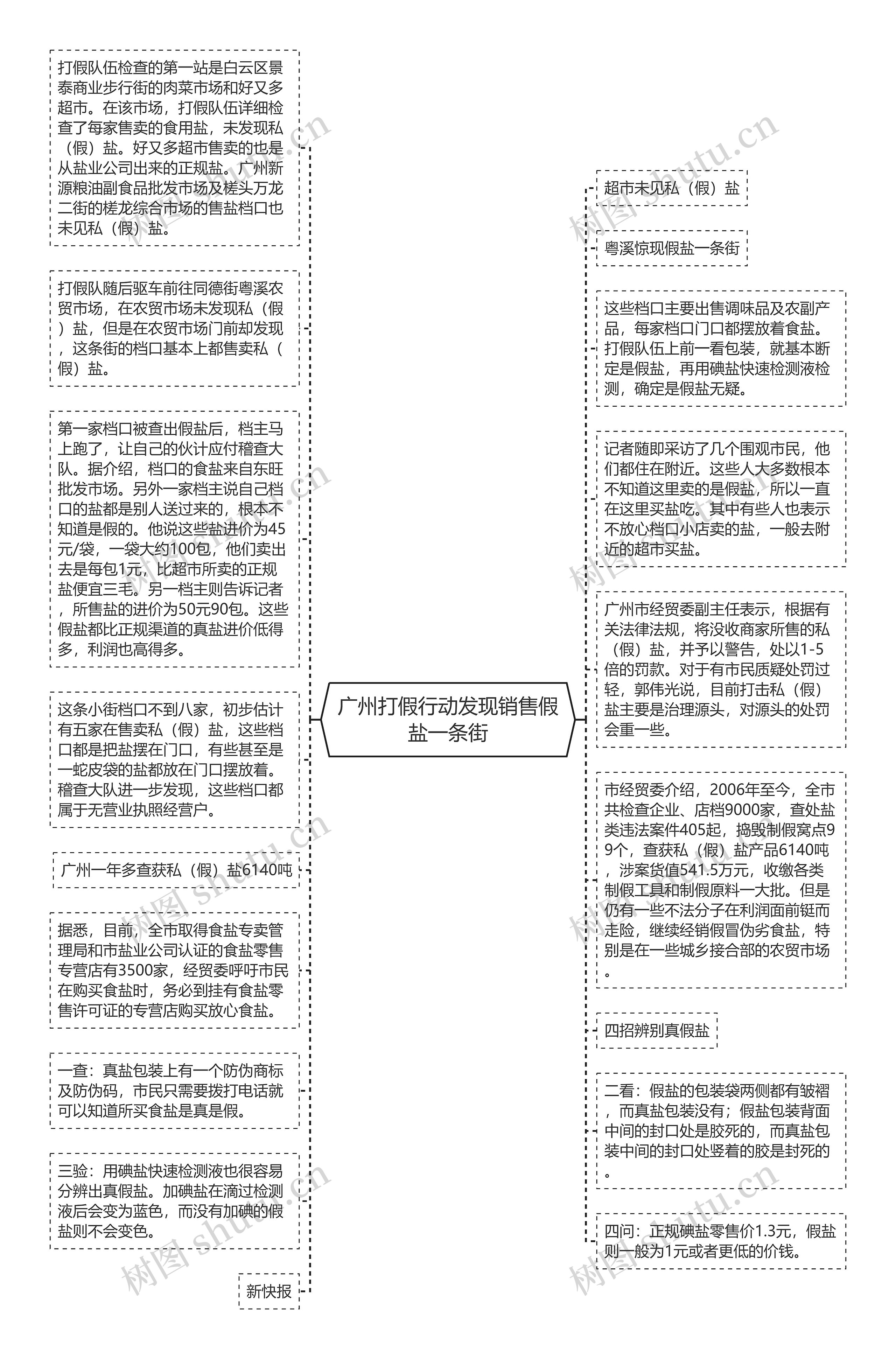 广州打假行动发现销售假盐一条街思维导图