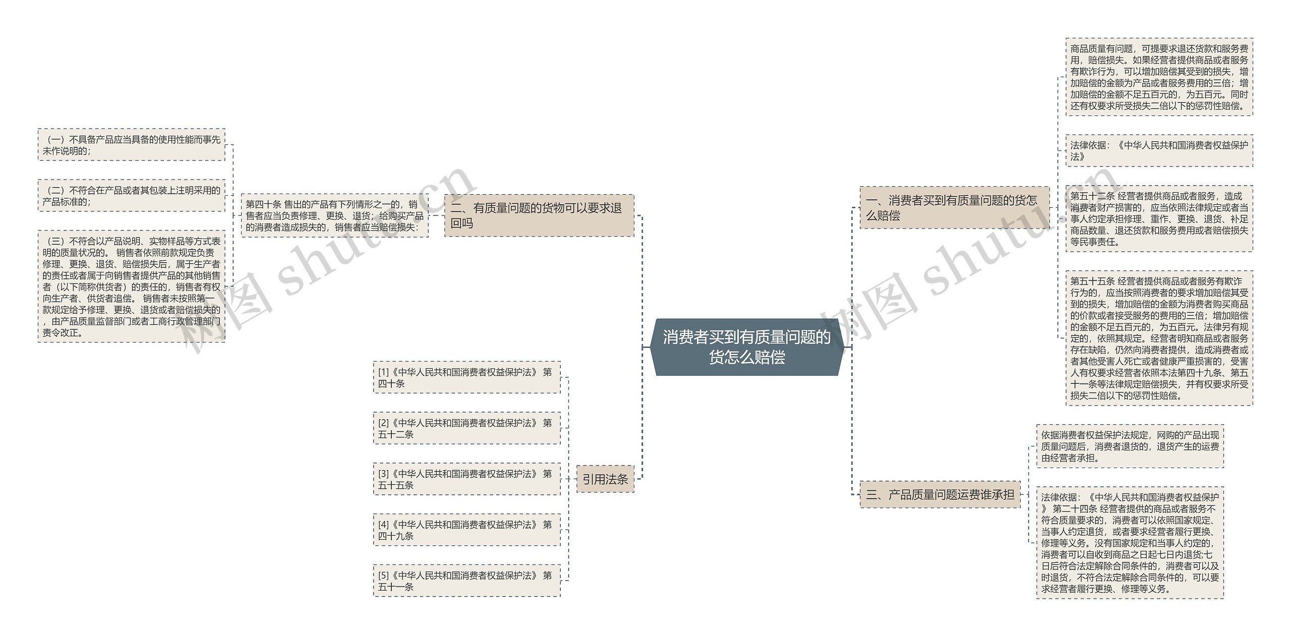 消费者买到有质量问题的货怎么赔偿思维导图