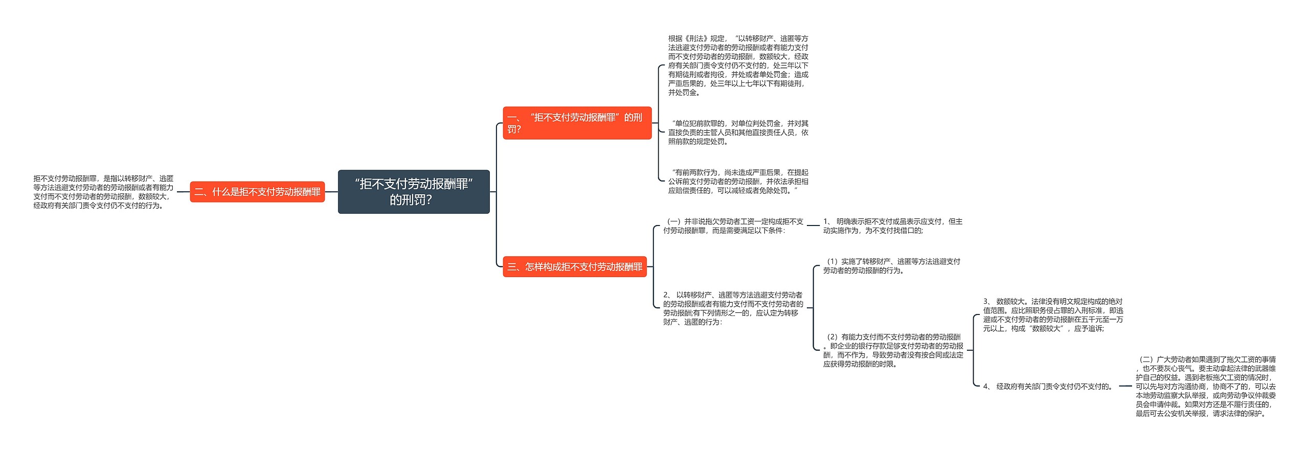 “拒不支付劳动报酬罪”的刑罚？思维导图