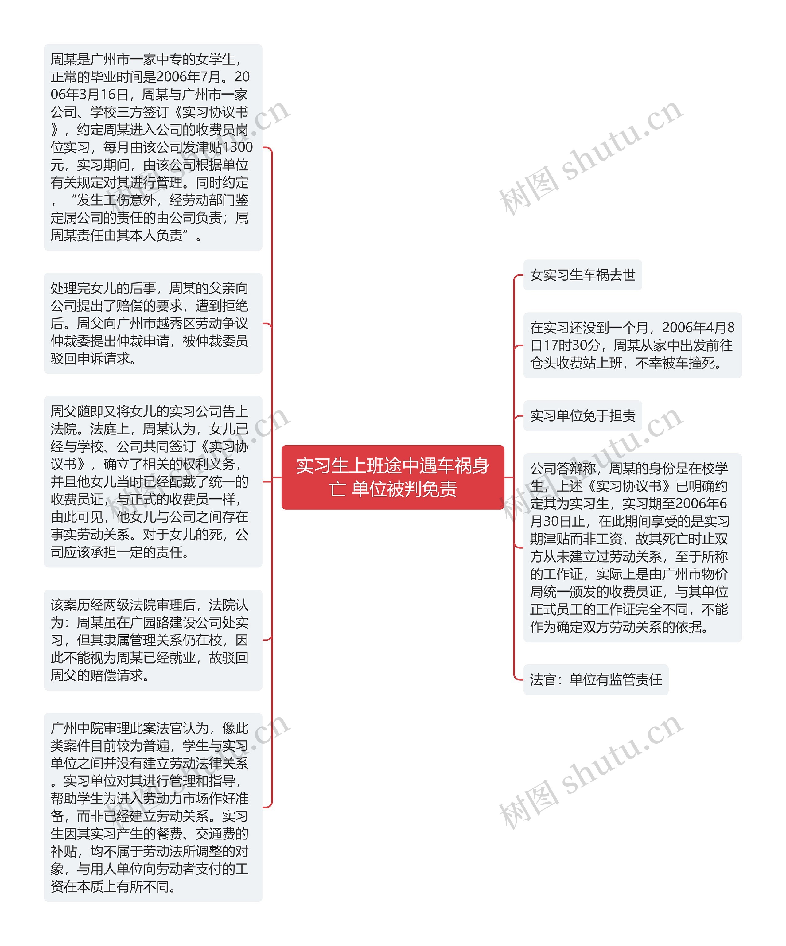 实习生上班途中遇车祸身亡 单位被判免责