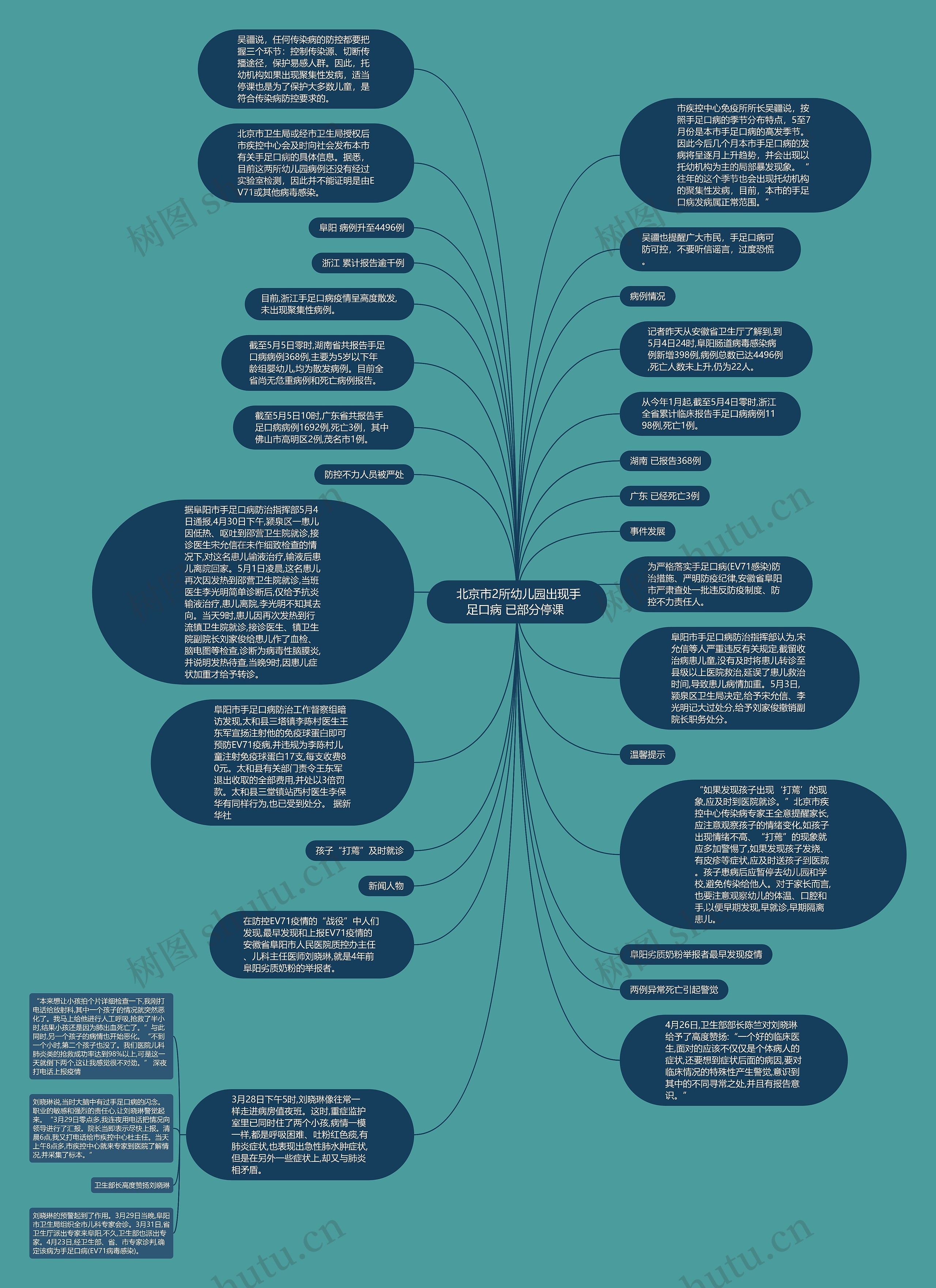  北京市2所幼儿园出现手足口病 已部分停课 思维导图