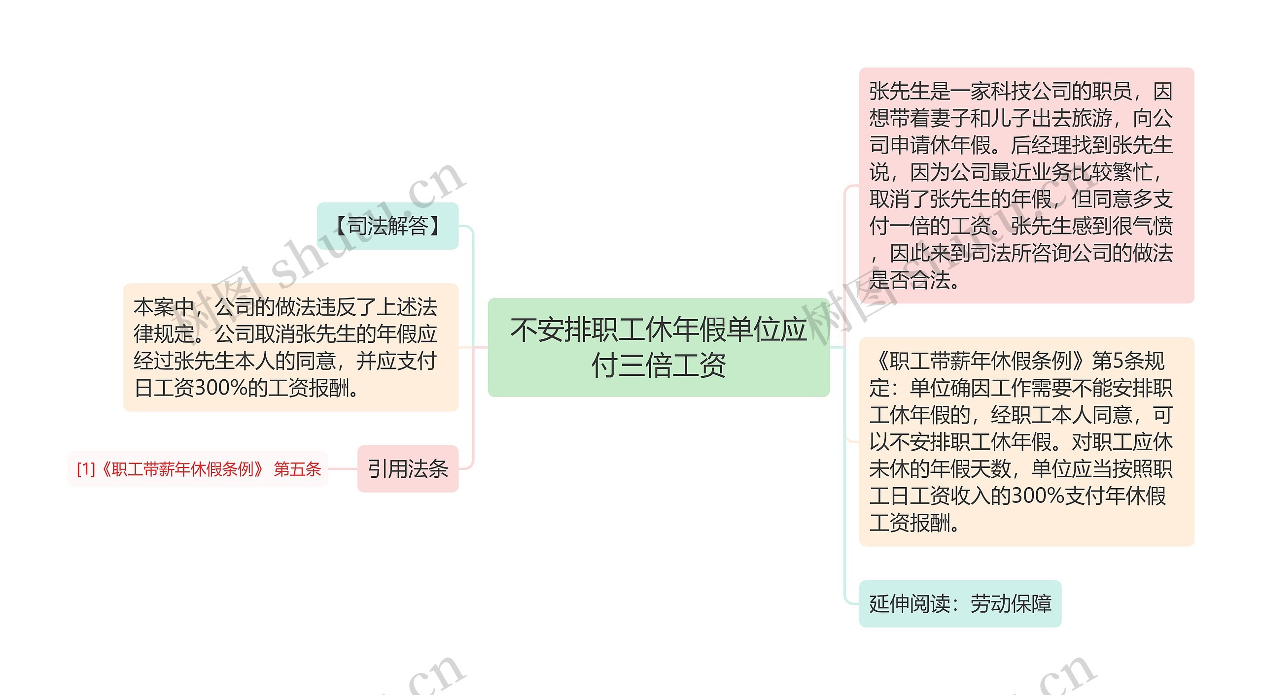 不安排职工休年假单位应付三倍工资