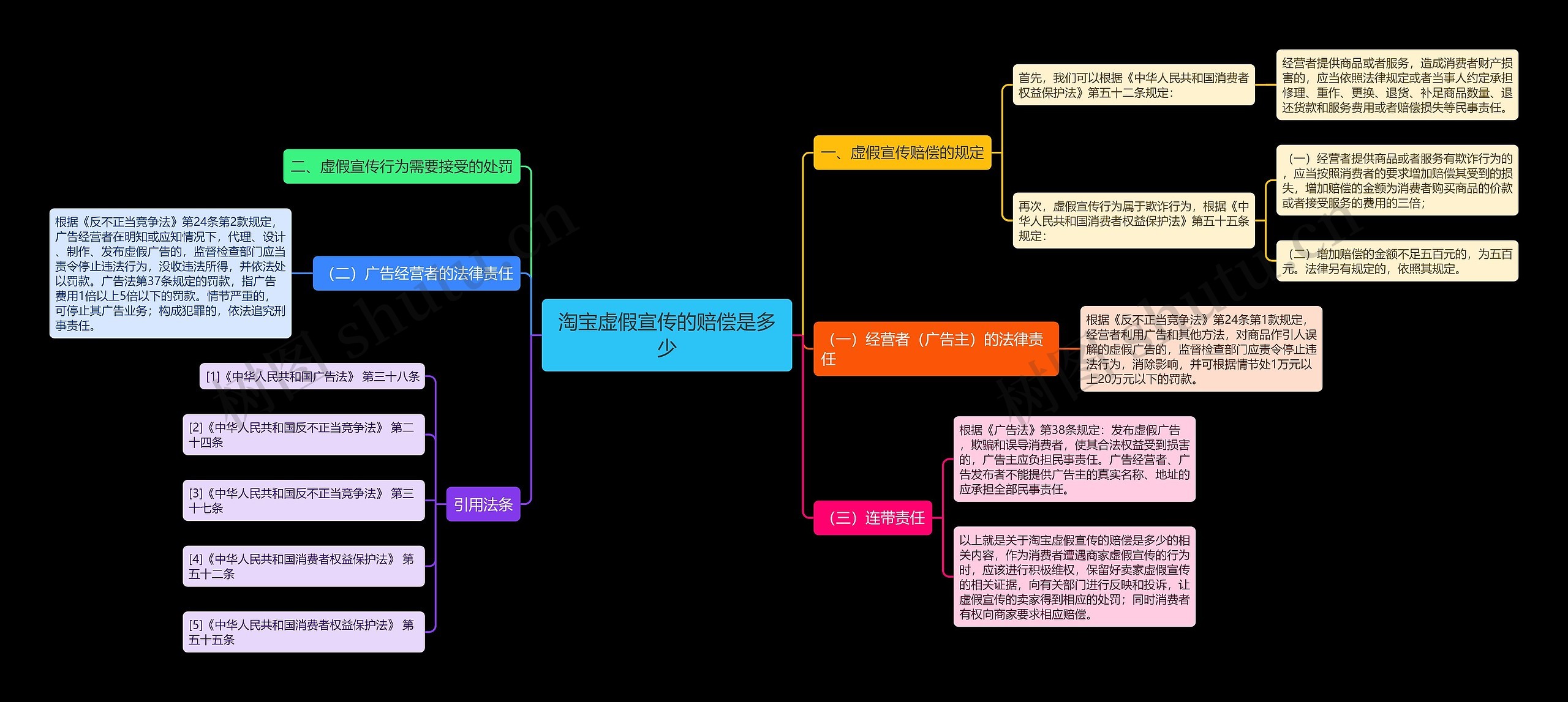 淘宝虚假宣传的赔偿是多少思维导图