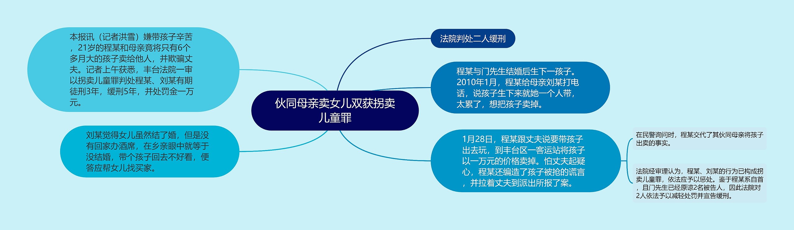 伙同母亲卖女儿双获拐卖儿童罪思维导图高清图 伙同母亲卖女儿双获拐卖儿童罪思维导图